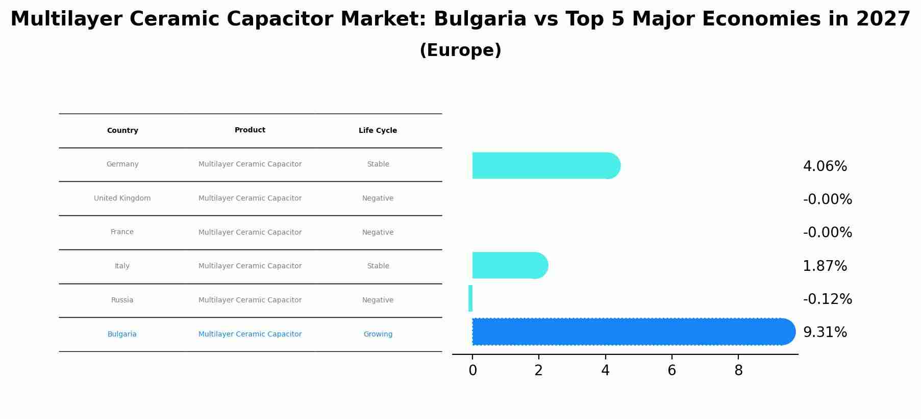 Multilayer Ceramic Capacitor Market: Bulgaria vs Top 5 Major Economies in 2027 (Europe)