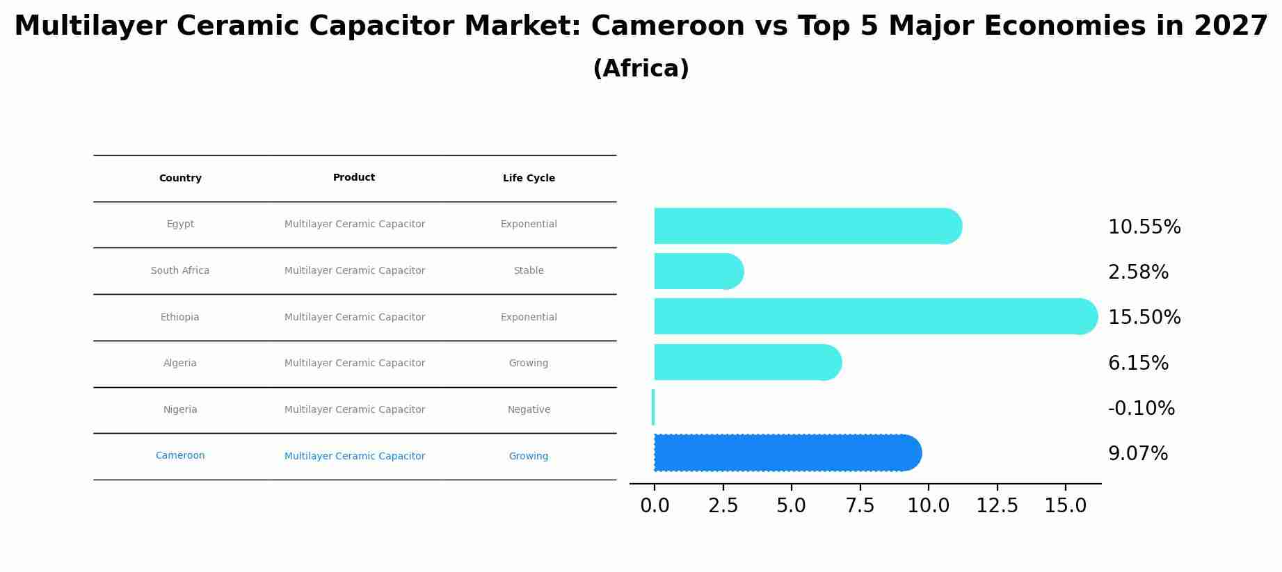 Multilayer Ceramic Capacitor Market: Cameroon vs Top 5 Major Economies in 2027 (Africa)
