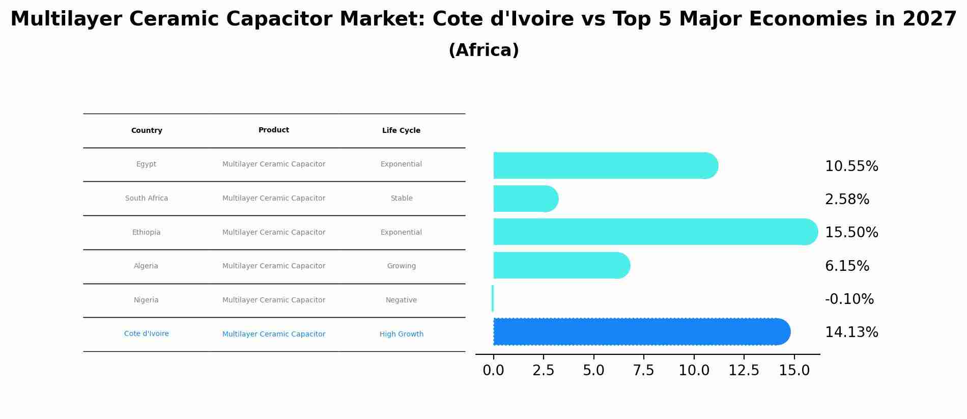 Multilayer Ceramic Capacitor Market: Cote d'Ivoire vs Top 5 Major Economies in 2027 (Africa)