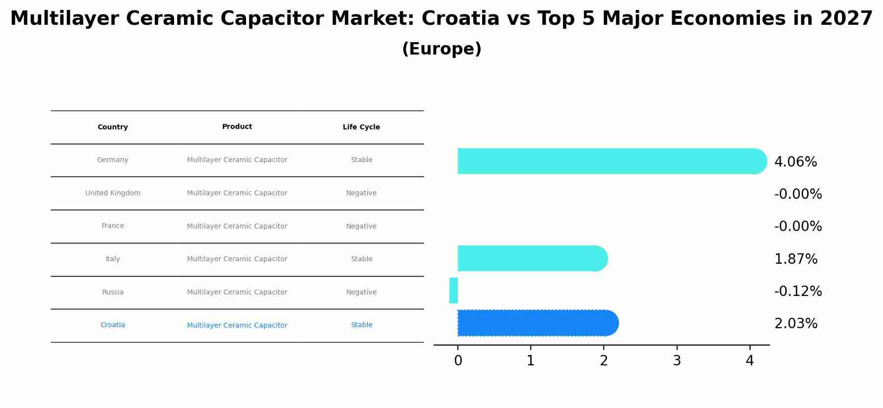 Multilayer Ceramic Capacitor Market: Croatia vs Top 5 Major Economies in 2027 (Europe)