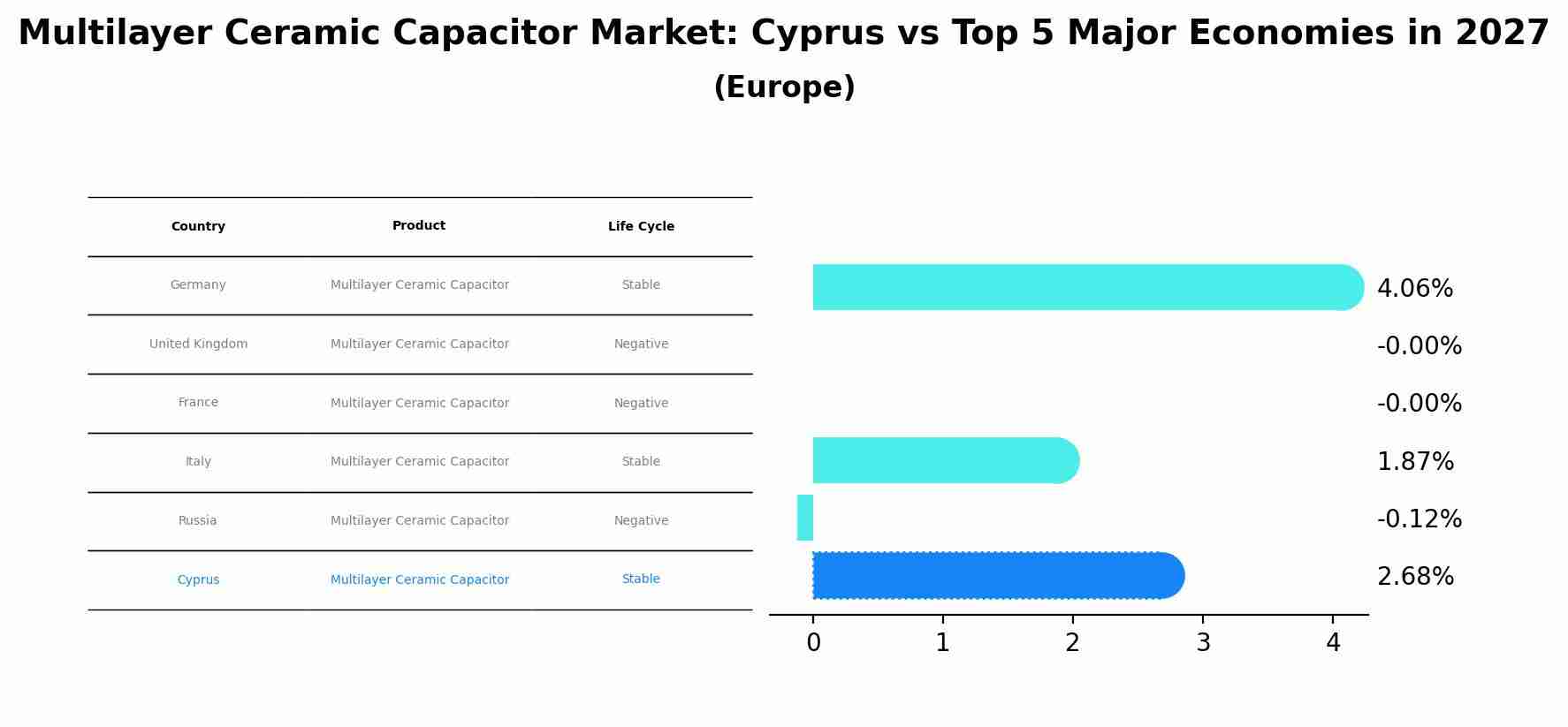 Multilayer Ceramic Capacitor Market: Cyprus vs Top 5 Major Economies in 2027 (Europe)
