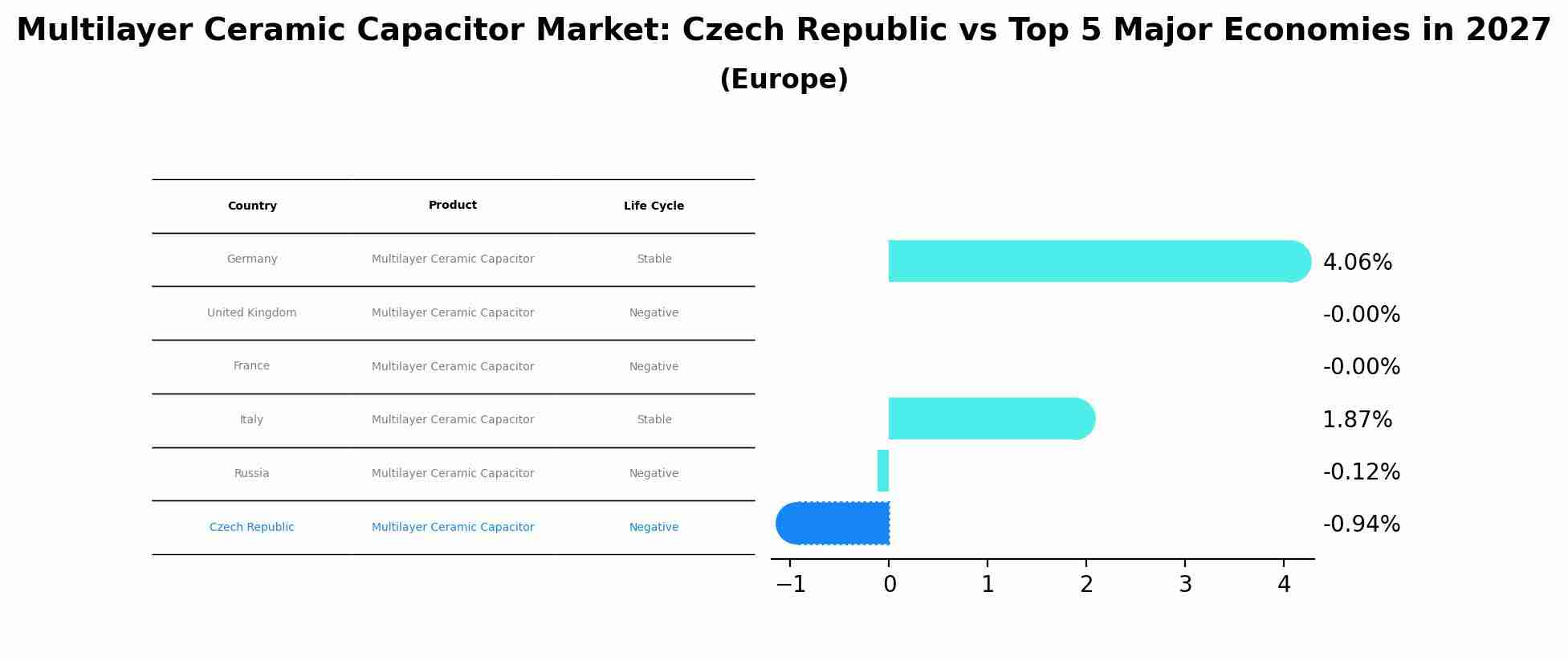 Multilayer Ceramic Capacitor Market: Czech Republic vs Top 5 Major Economies in 2027 (Europe)
