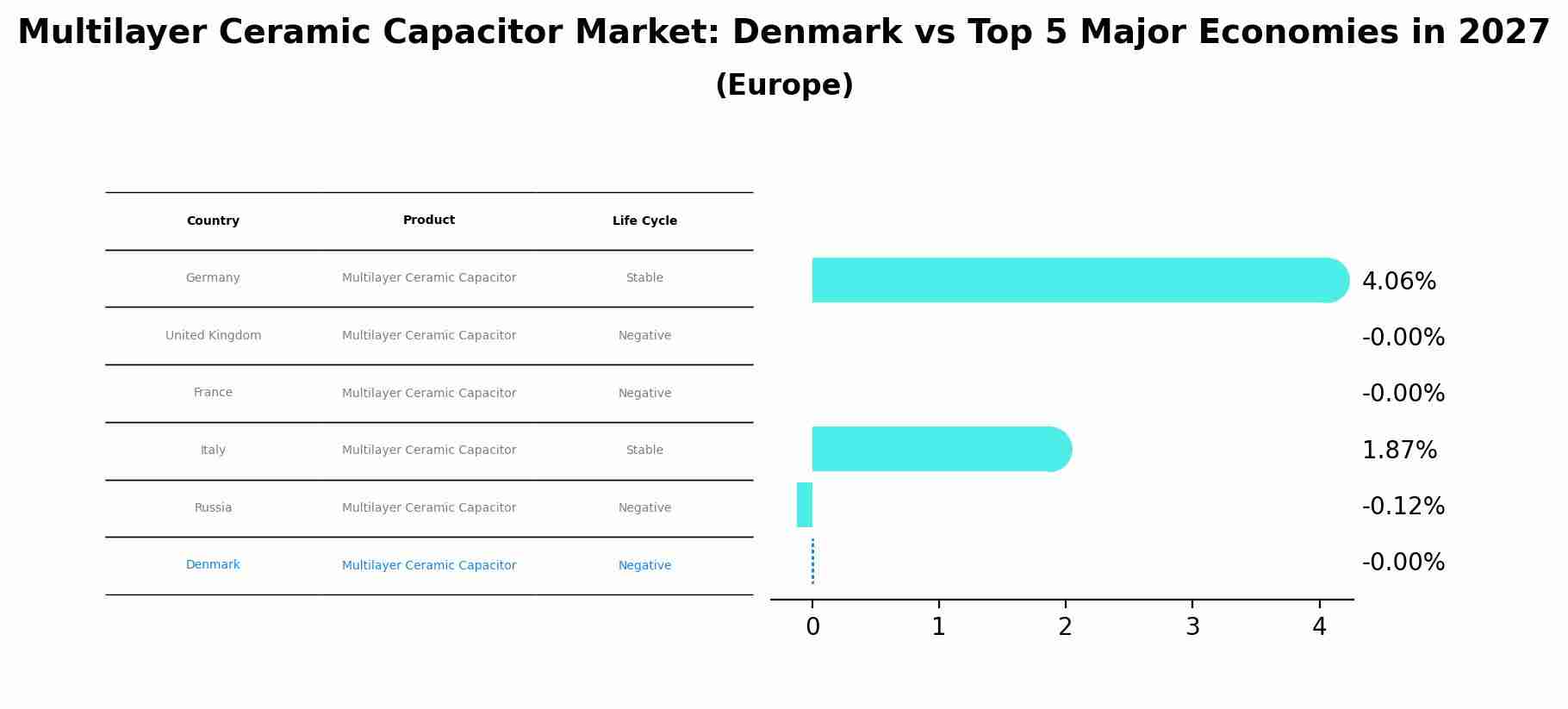 Multilayer Ceramic Capacitor Market: Denmark vs Top 5 Major Economies in 2027 (Europe)
