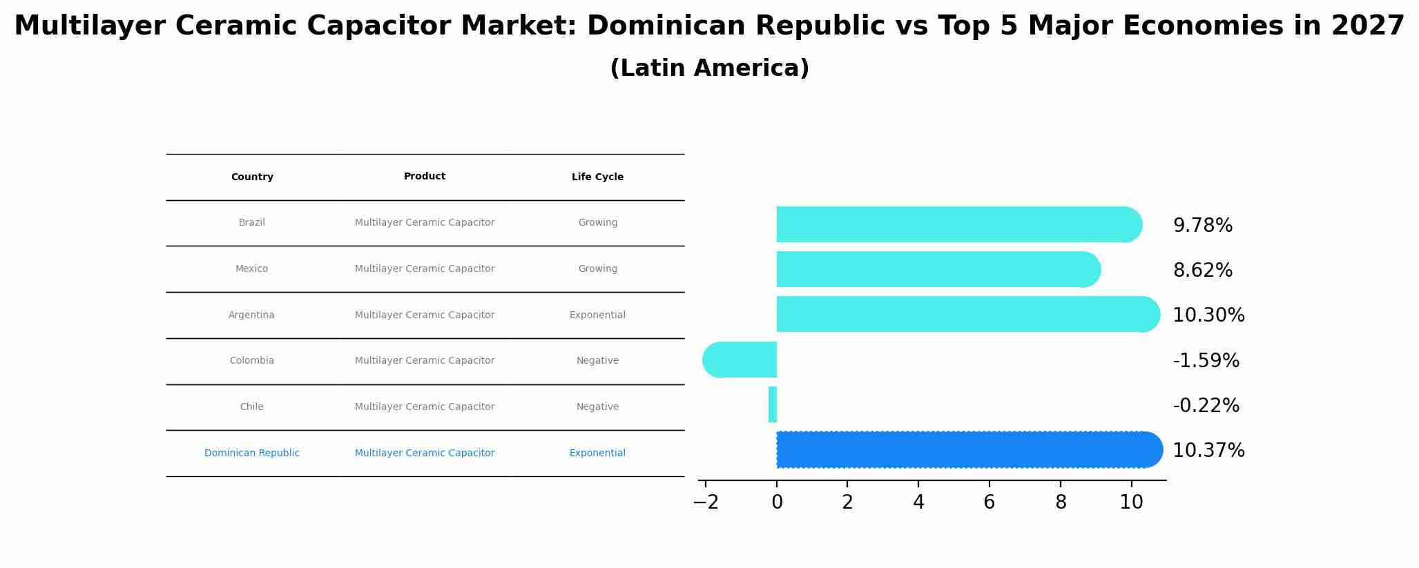 Multilayer Ceramic Capacitor Market: Dominican Republic vs Top 5 Major Economies in 2027 (Latin America)