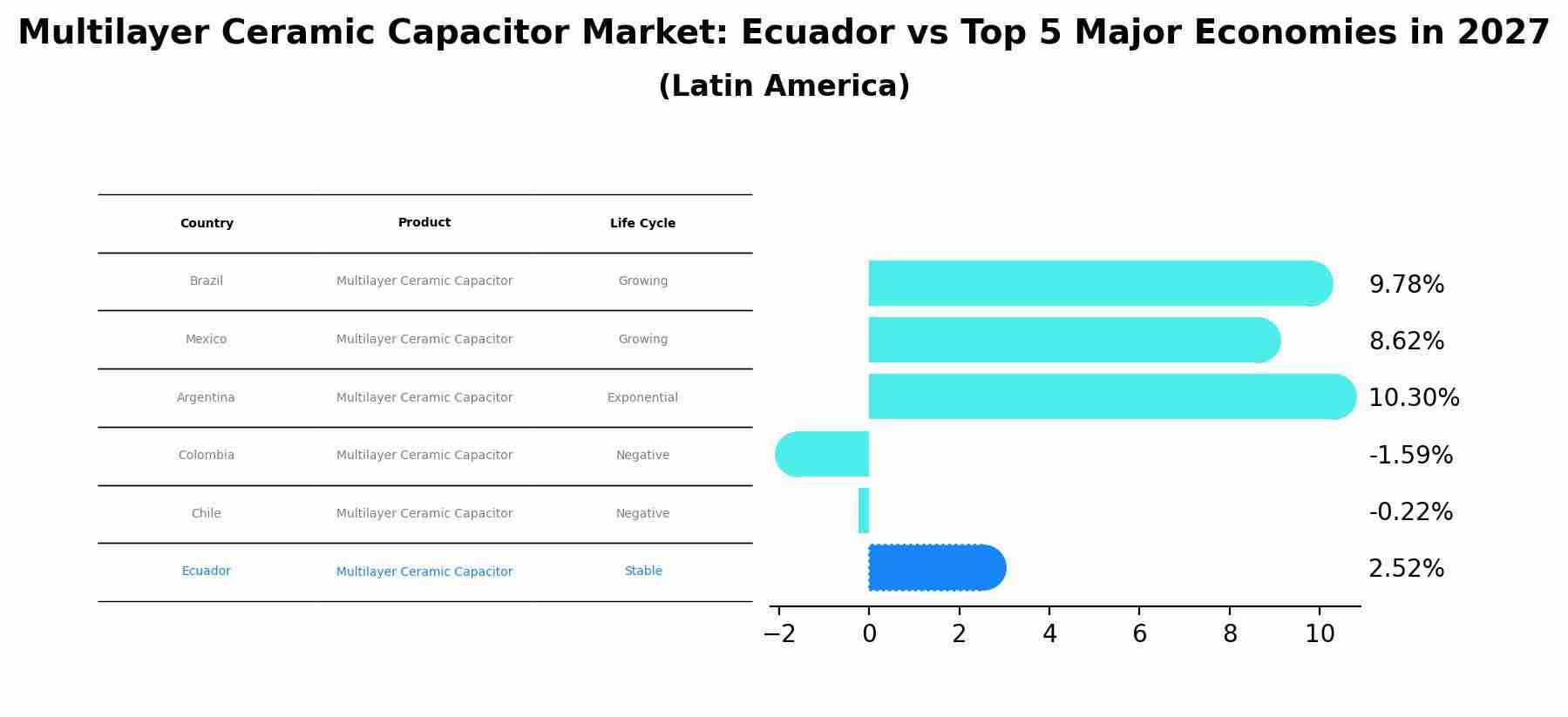 Multilayer Ceramic Capacitor Market: Ecuador vs Top 5 Major Economies in 2027 (Latin America)
