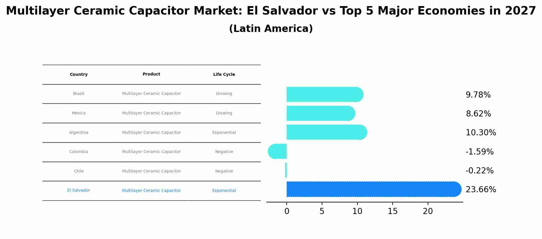 Multilayer Ceramic Capacitor Market: El Salvador vs Top 5 Major Economies in 2027 (Latin America)