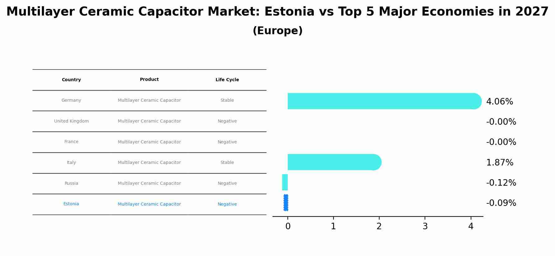 Multilayer Ceramic Capacitor Market: Estonia vs Top 5 Major Economies in 2027 (Europe)
