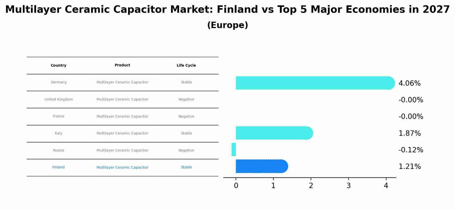 Multilayer Ceramic Capacitor Market: Finland vs Top 5 Major Economies in 2027 (Europe)