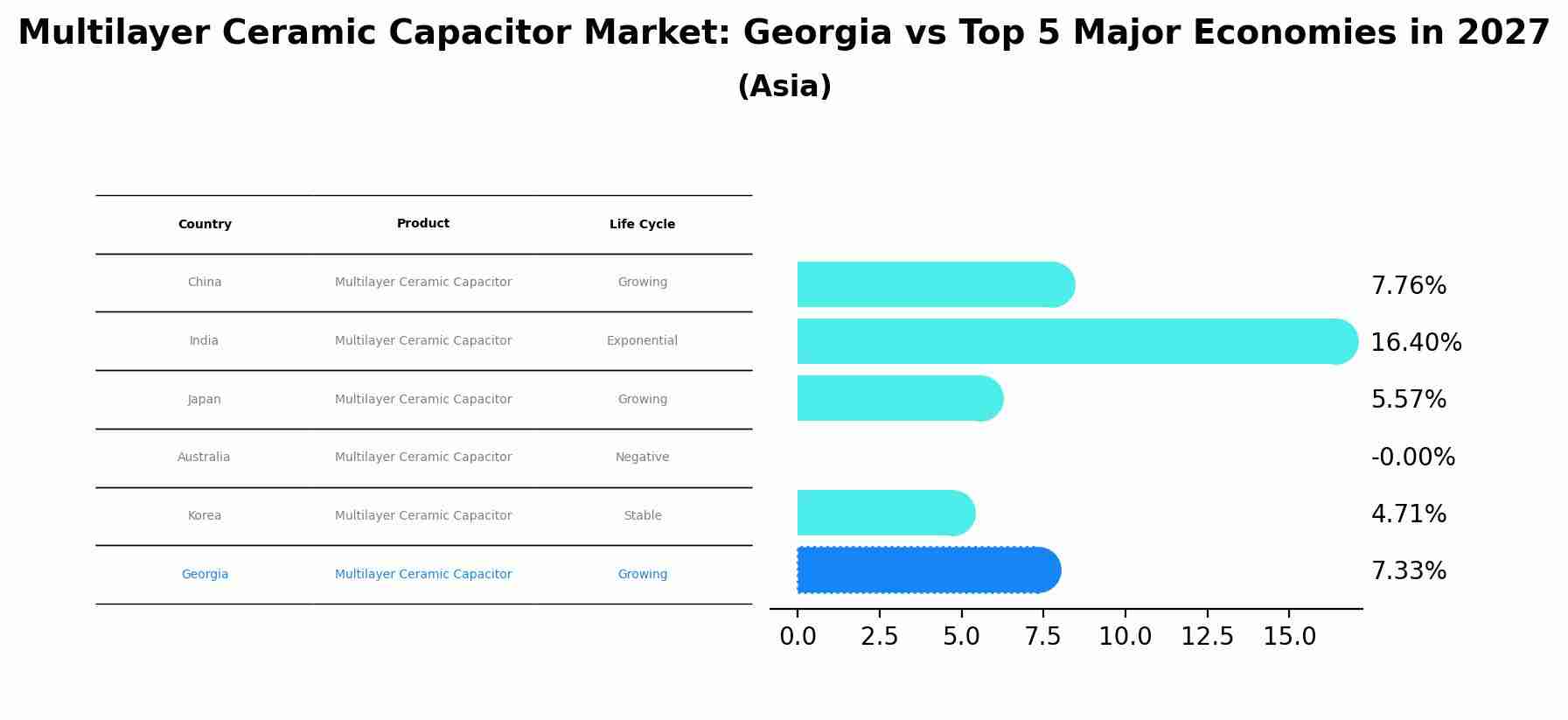 Multilayer Ceramic Capacitor Market: Georgia vs Top 5 Major Economies in 2027 (Asia)