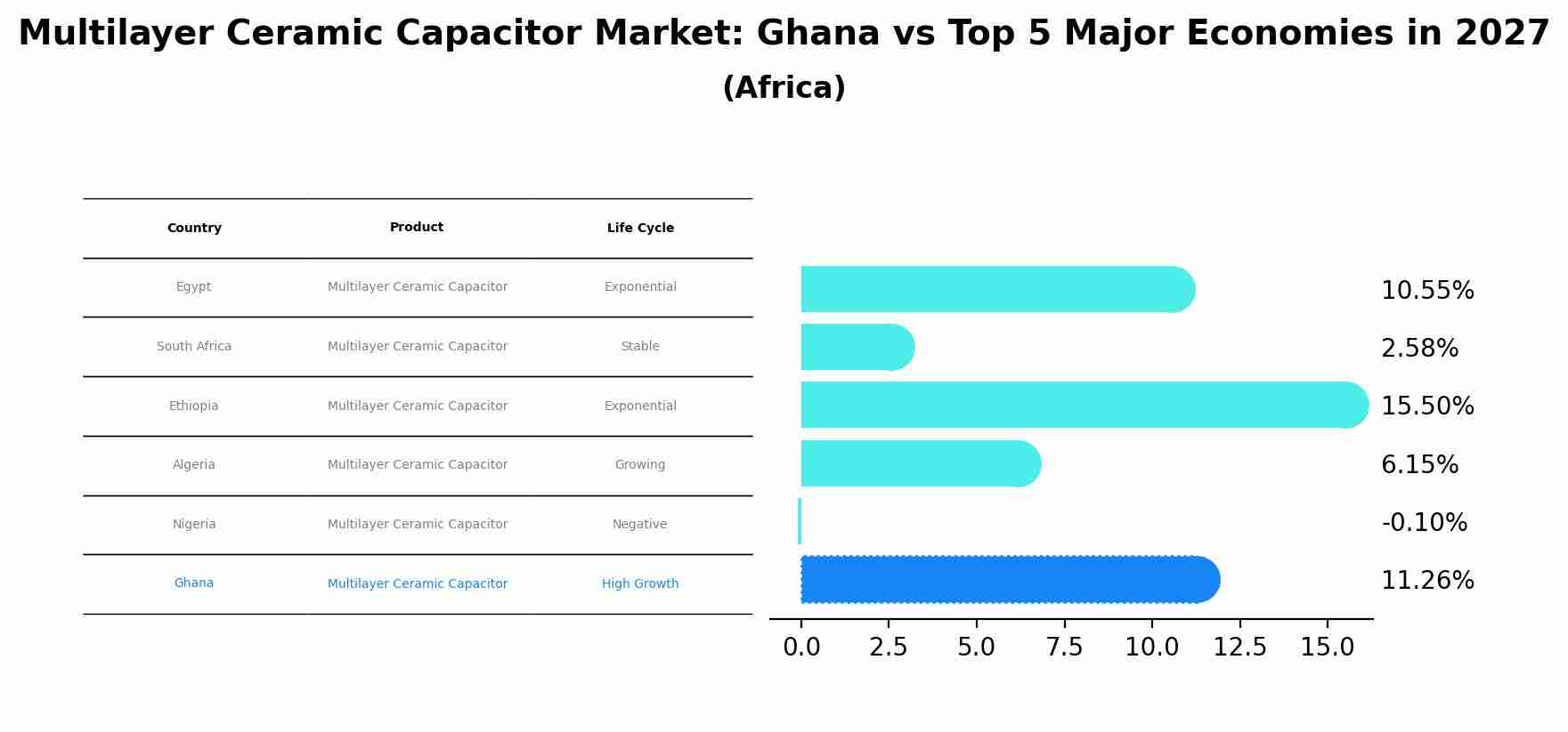 Multilayer Ceramic Capacitor Market: Ghana vs Top 5 Major Economies in 2027 (Africa)
