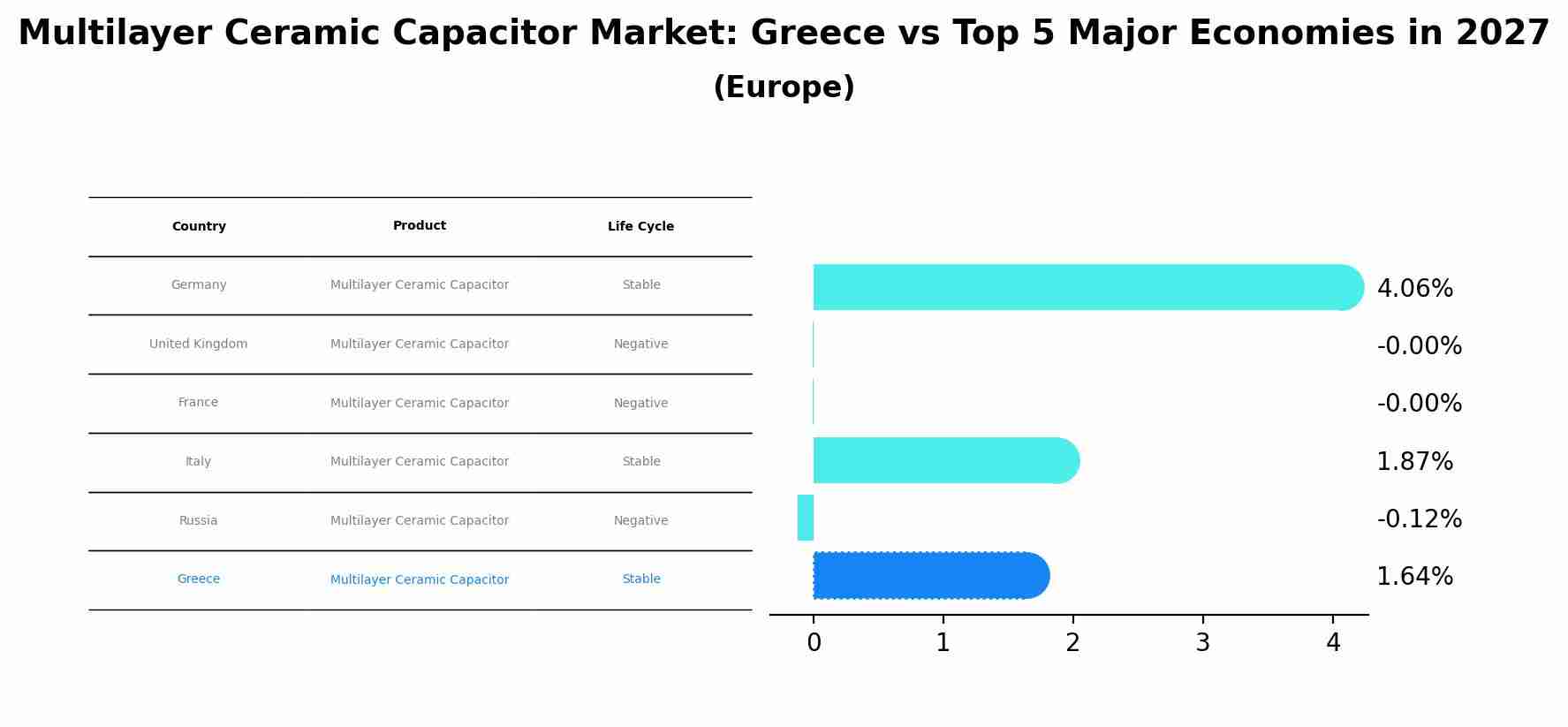 Multilayer Ceramic Capacitor Market: Greece vs Top 5 Major Economies in 2027 (Europe)