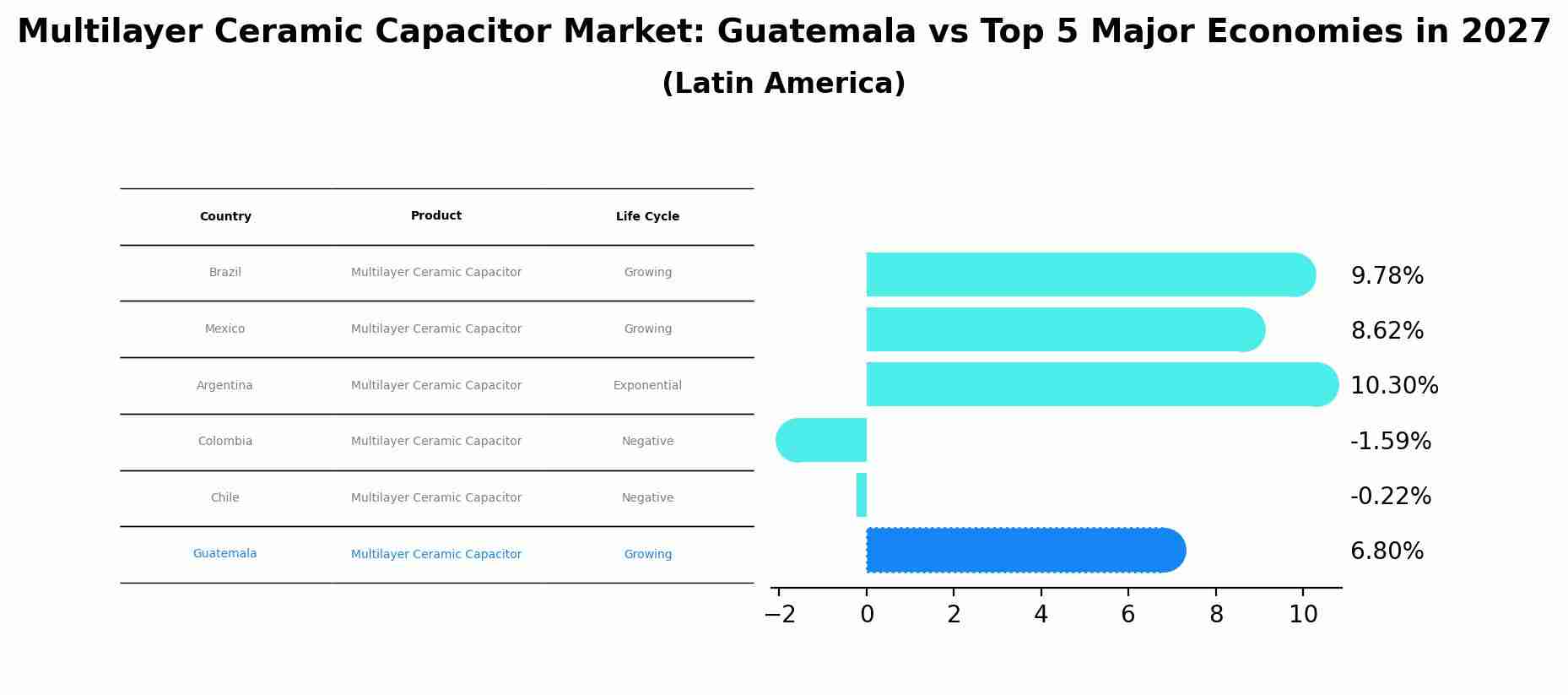 Multilayer Ceramic Capacitor Market: Guatemala vs Top 5 Major Economies in 2027 (Latin America)