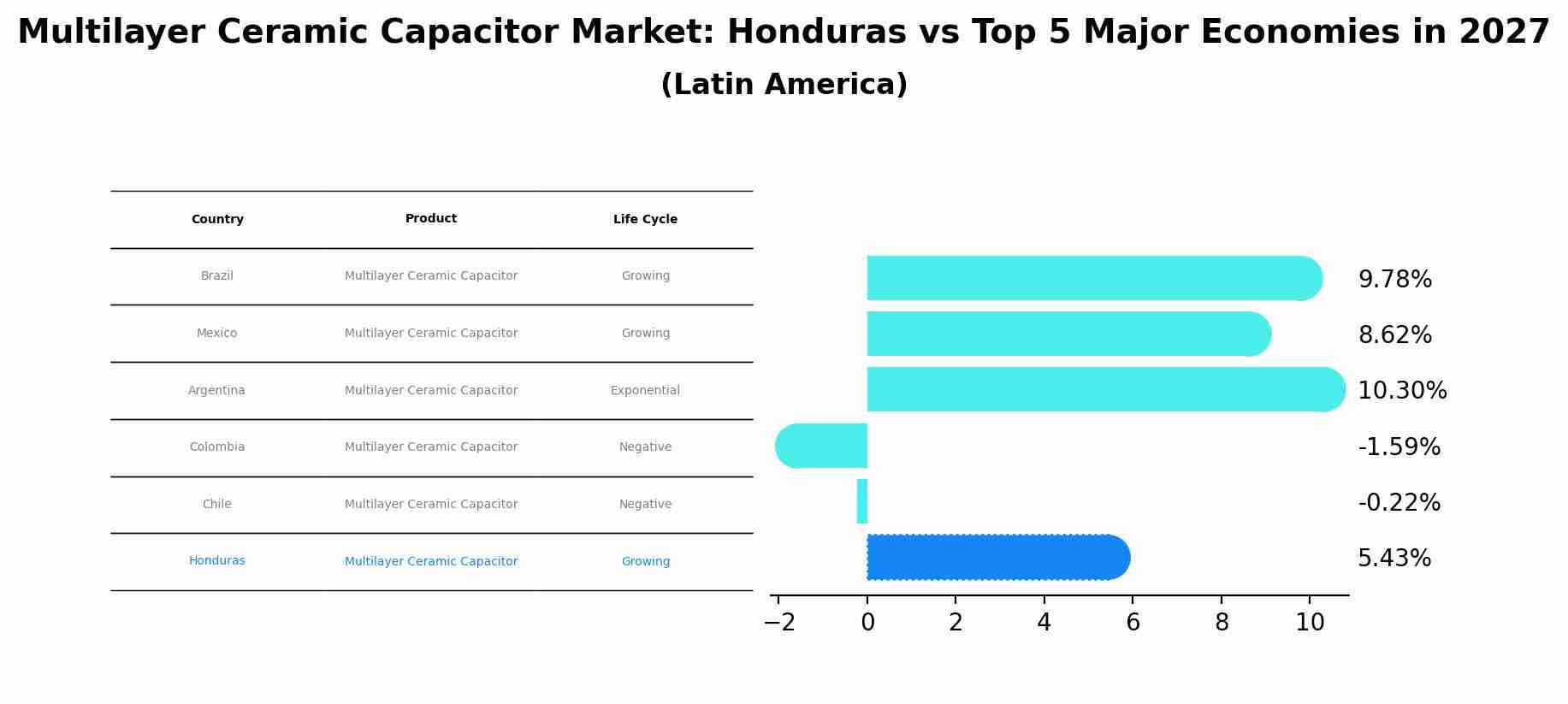 Multilayer Ceramic Capacitor Market: Honduras vs Top 5 Major Economies in 2027 (Latin America)