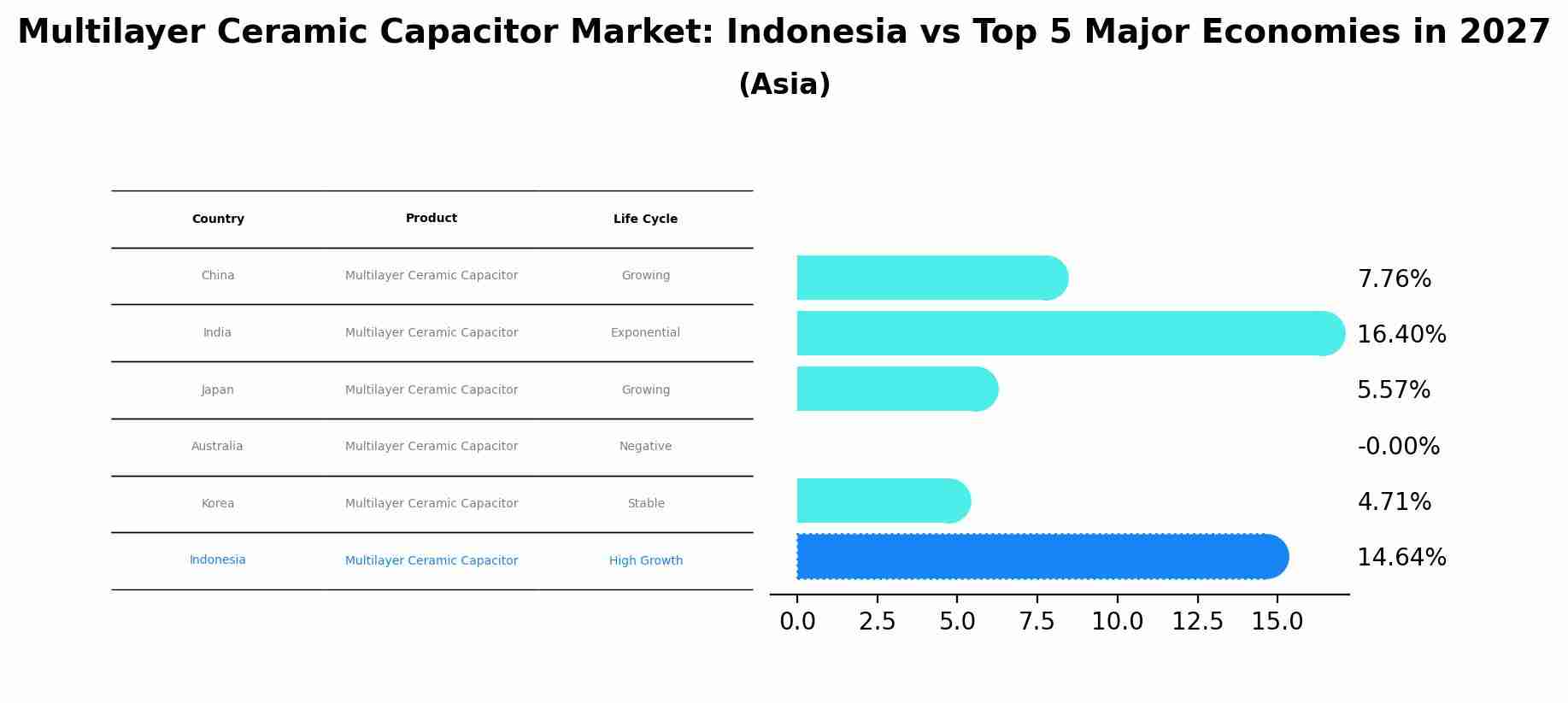 Multilayer Ceramic Capacitor Market: Indonesia vs Top 5 Major Economies in 2027 (Asia)
