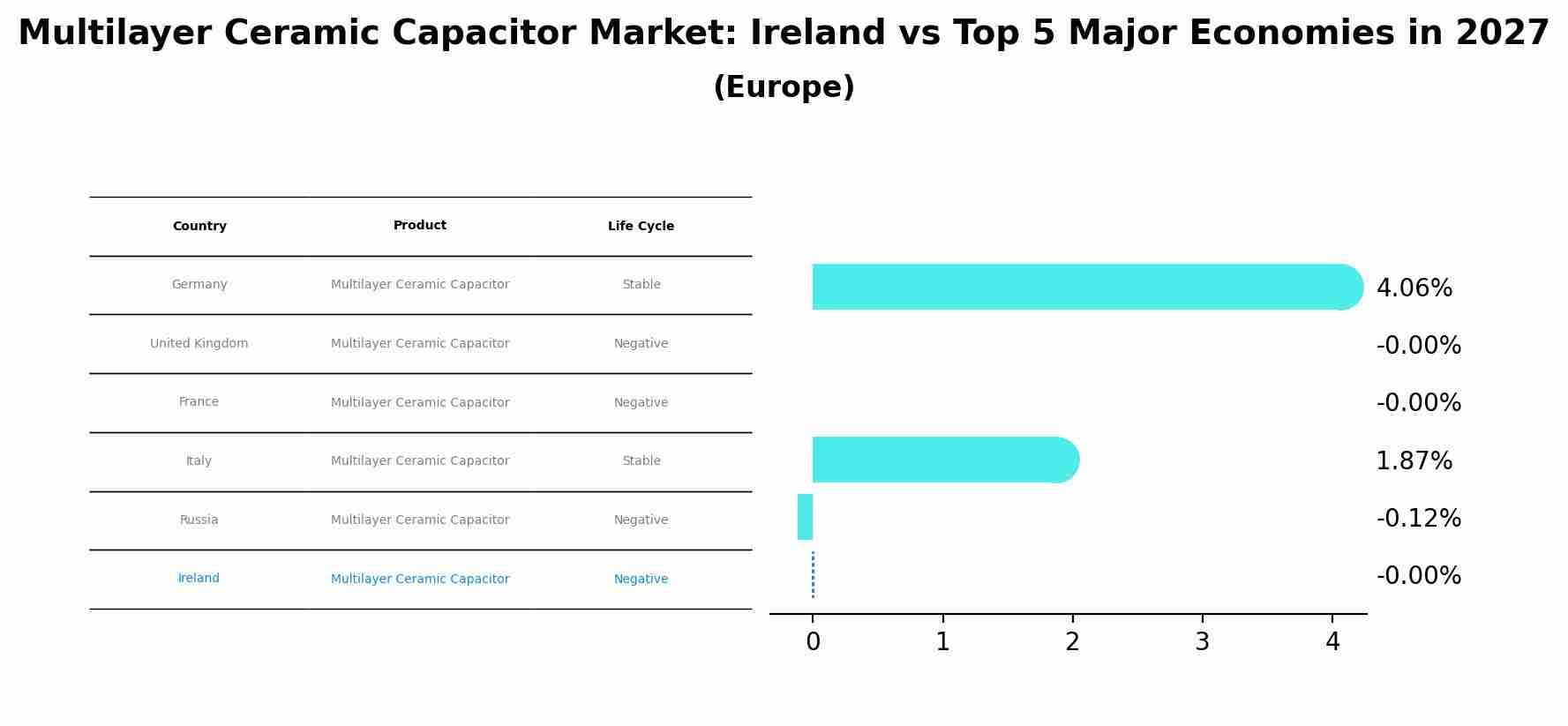 Multilayer Ceramic Capacitor Market: Ireland vs Top 5 Major Economies in 2027 (Europe)