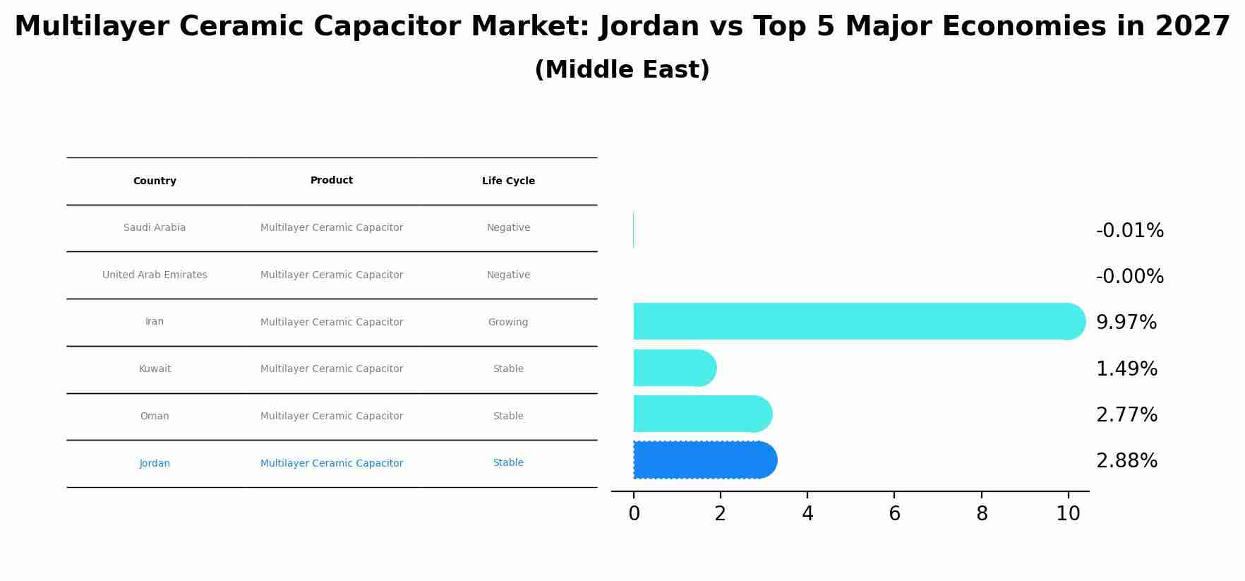 Multilayer Ceramic Capacitor Market: Jordan vs Top 5 Major Economies in 2027 (Middle East)