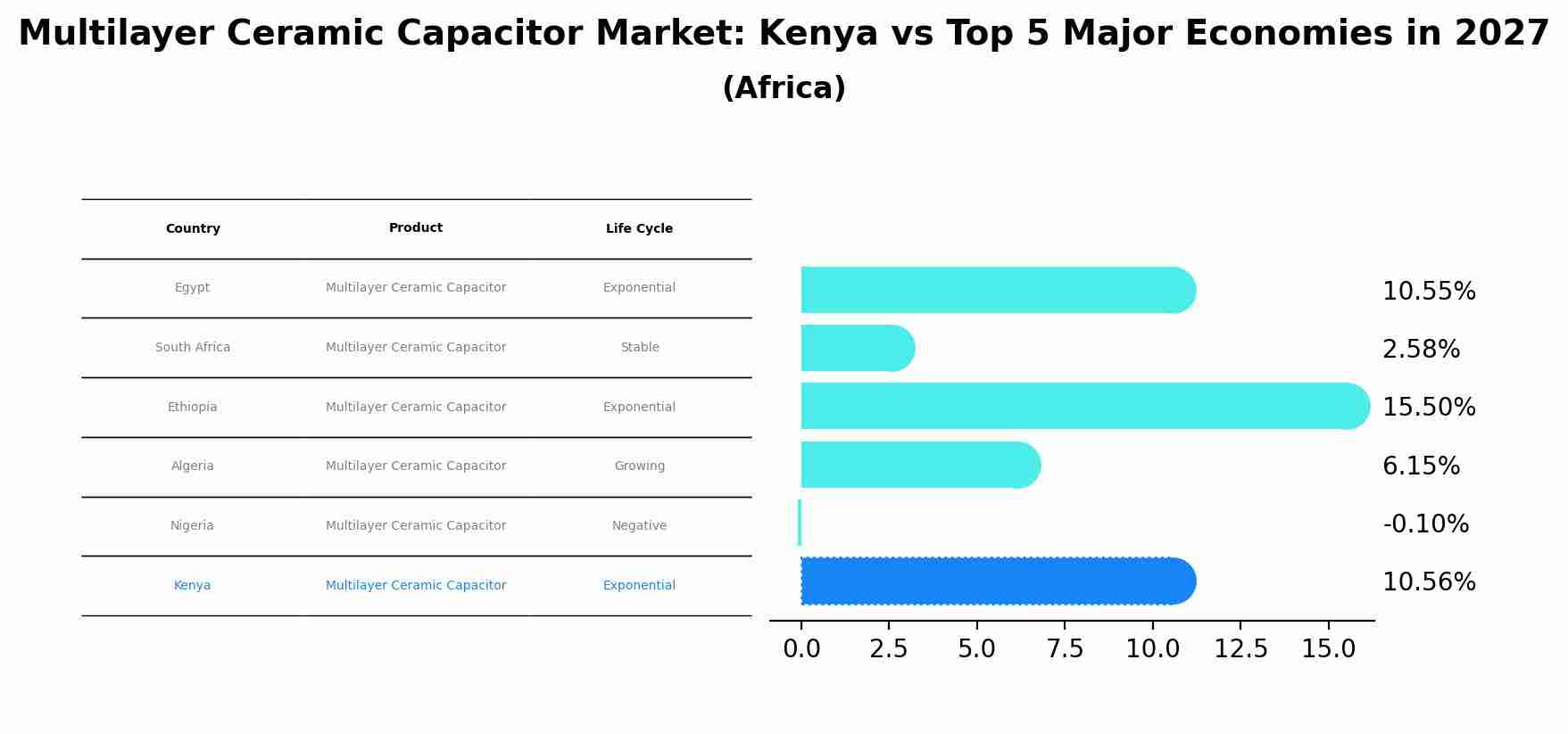 Multilayer Ceramic Capacitor Market: Kenya vs Top 5 Major Economies in 2027 (Africa)