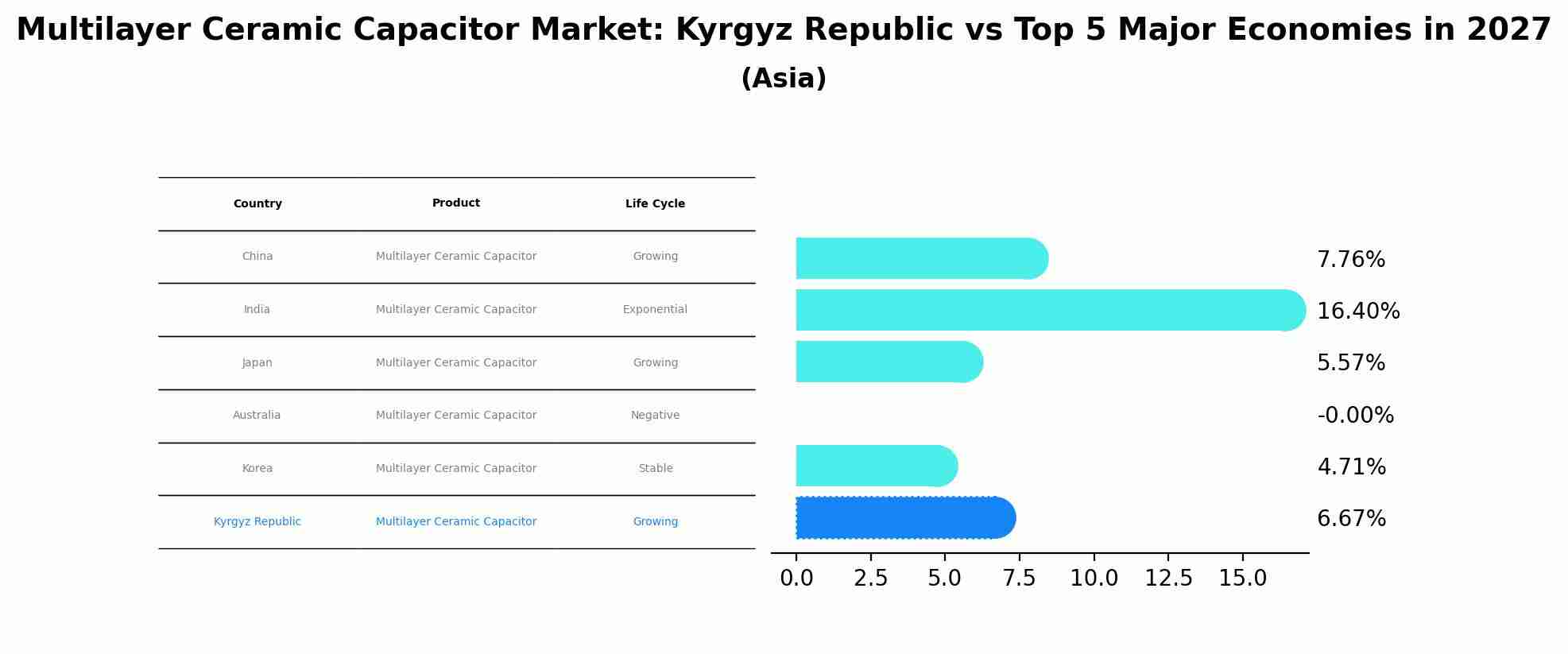Multilayer Ceramic Capacitor Market: Kyrgyz Republic vs Top 5 Major Economies in 2027 (Asia)