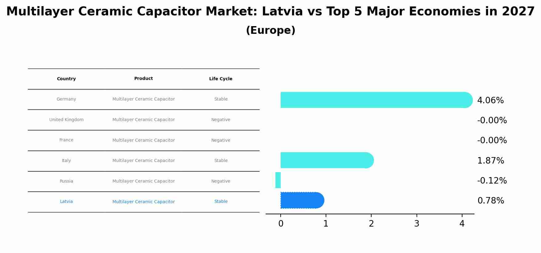 Multilayer Ceramic Capacitor Market: Latvia vs Top 5 Major Economies in 2027 (Europe)