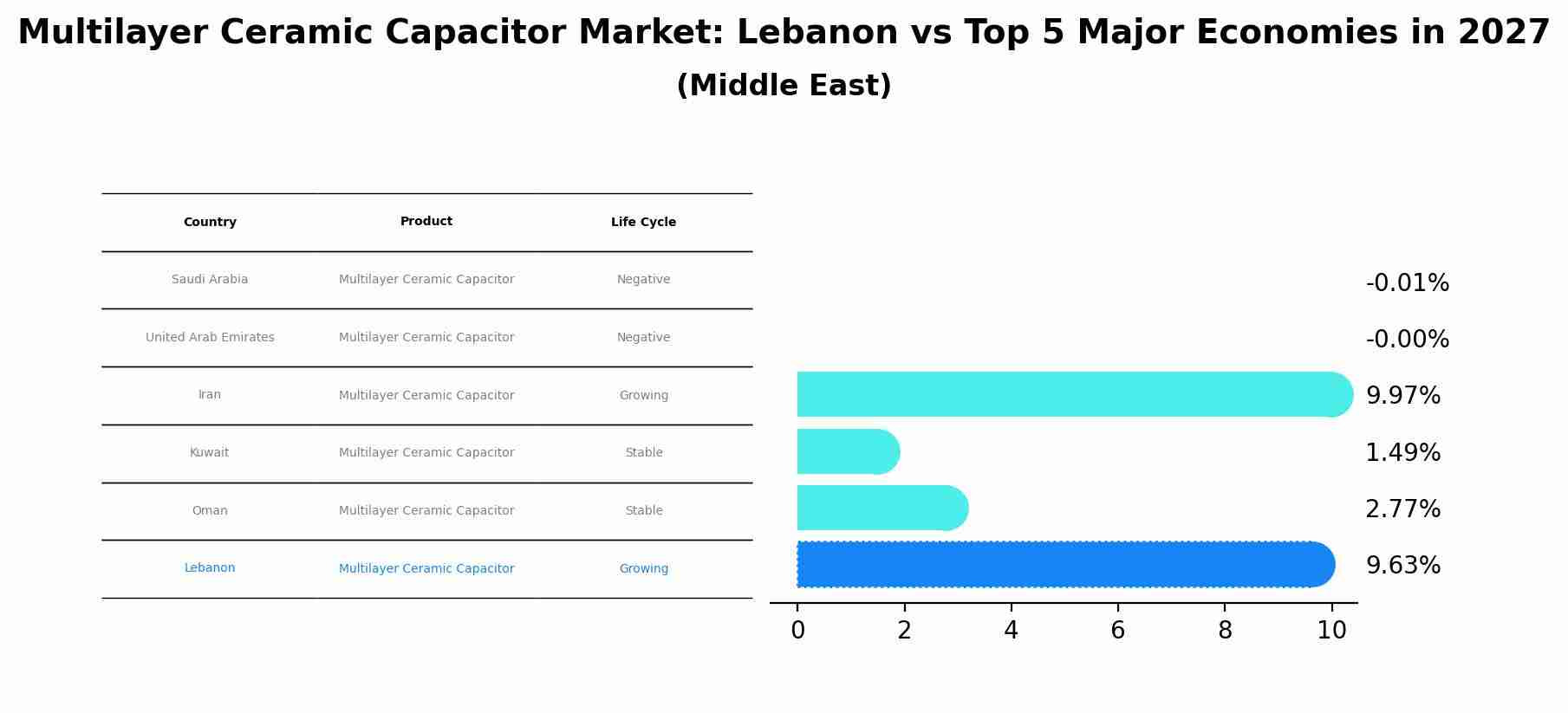 Multilayer Ceramic Capacitor Market: Lebanon vs Top 5 Major Economies in 2027 (Middle East)