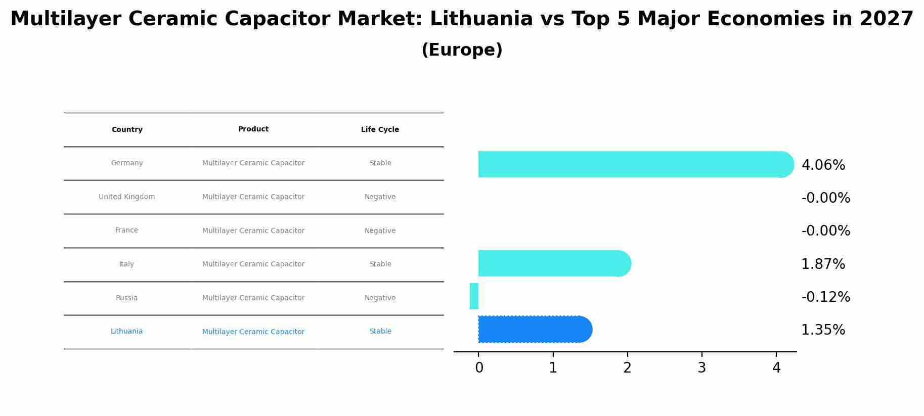 Multilayer Ceramic Capacitor Market: Lithuania vs Top 5 Major Economies in 2027 (Europe)