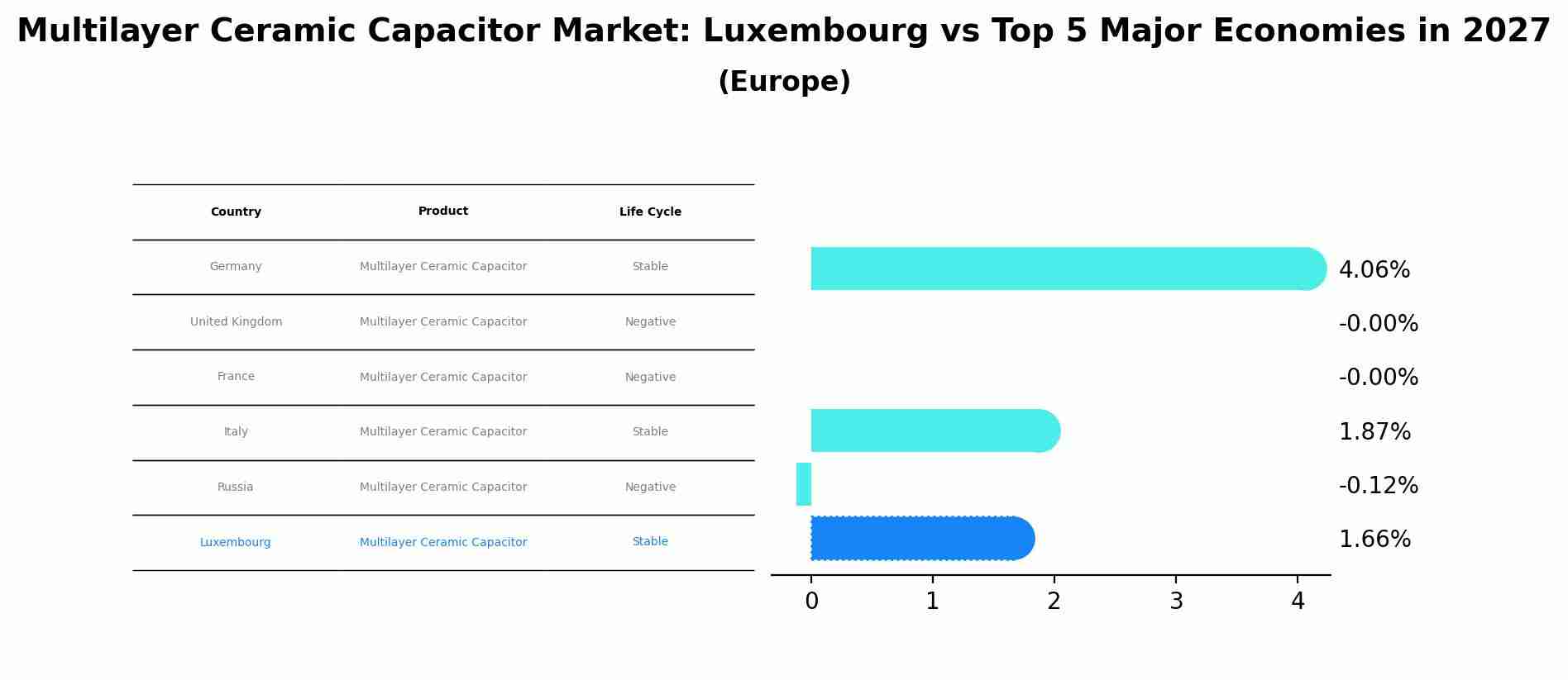 Multilayer Ceramic Capacitor Market: Luxembourg vs Top 5 Major Economies in 2027 (Europe)