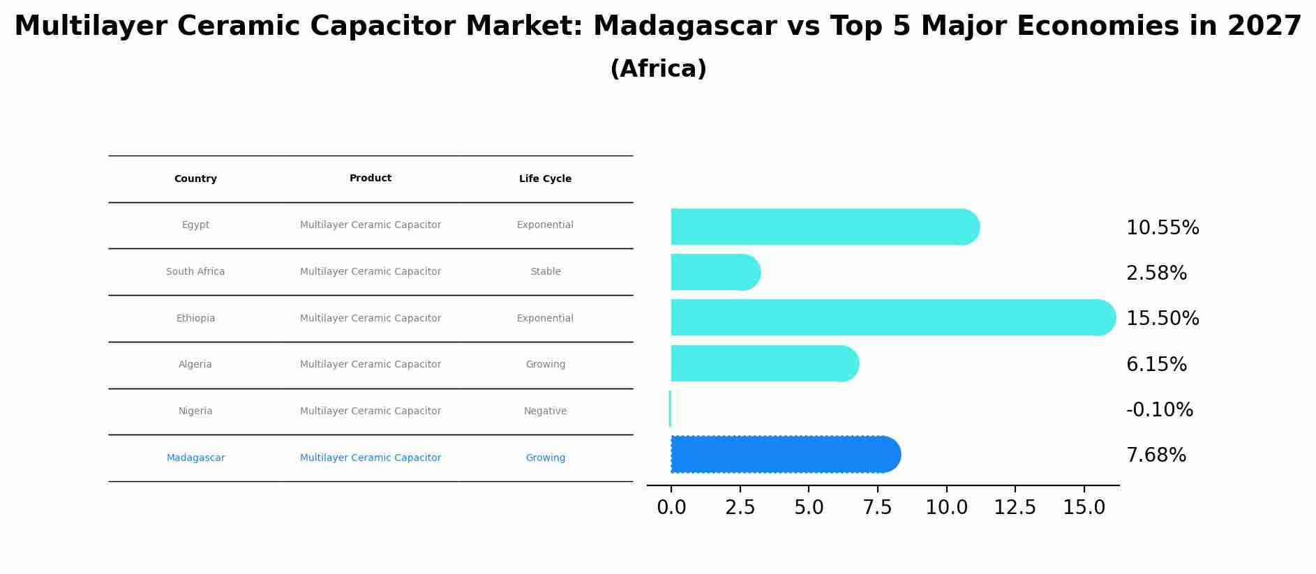 Multilayer Ceramic Capacitor Market: Madagascar vs Top 5 Major Economies in 2027 (Africa)