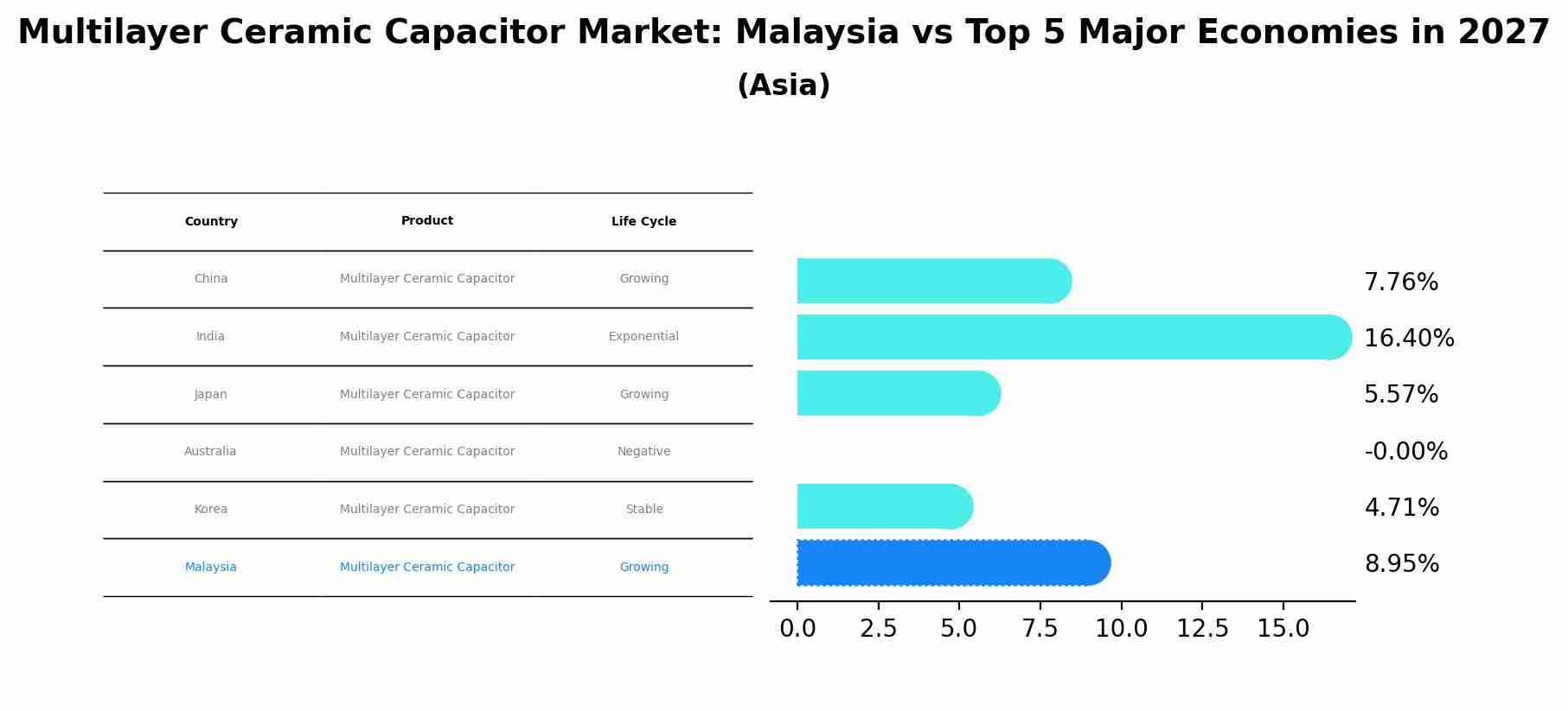 Multilayer Ceramic Capacitor Market: Malaysia vs Top 5 Major Economies in 2027 (Asia)