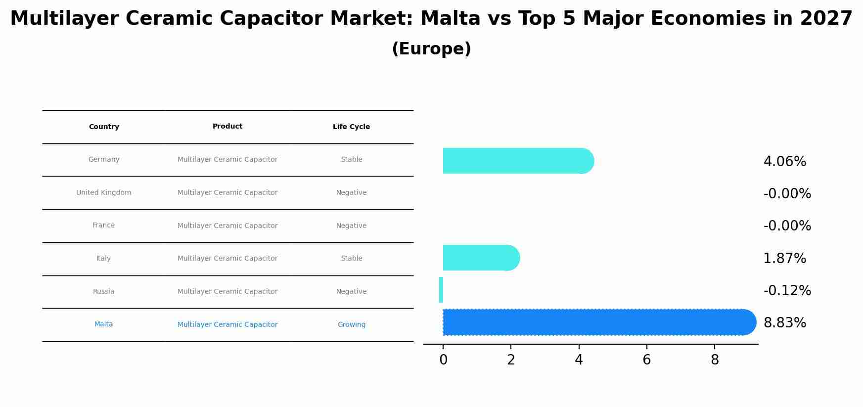Multilayer Ceramic Capacitor Market: Malta vs Top 5 Major Economies in 2027 (Europe)