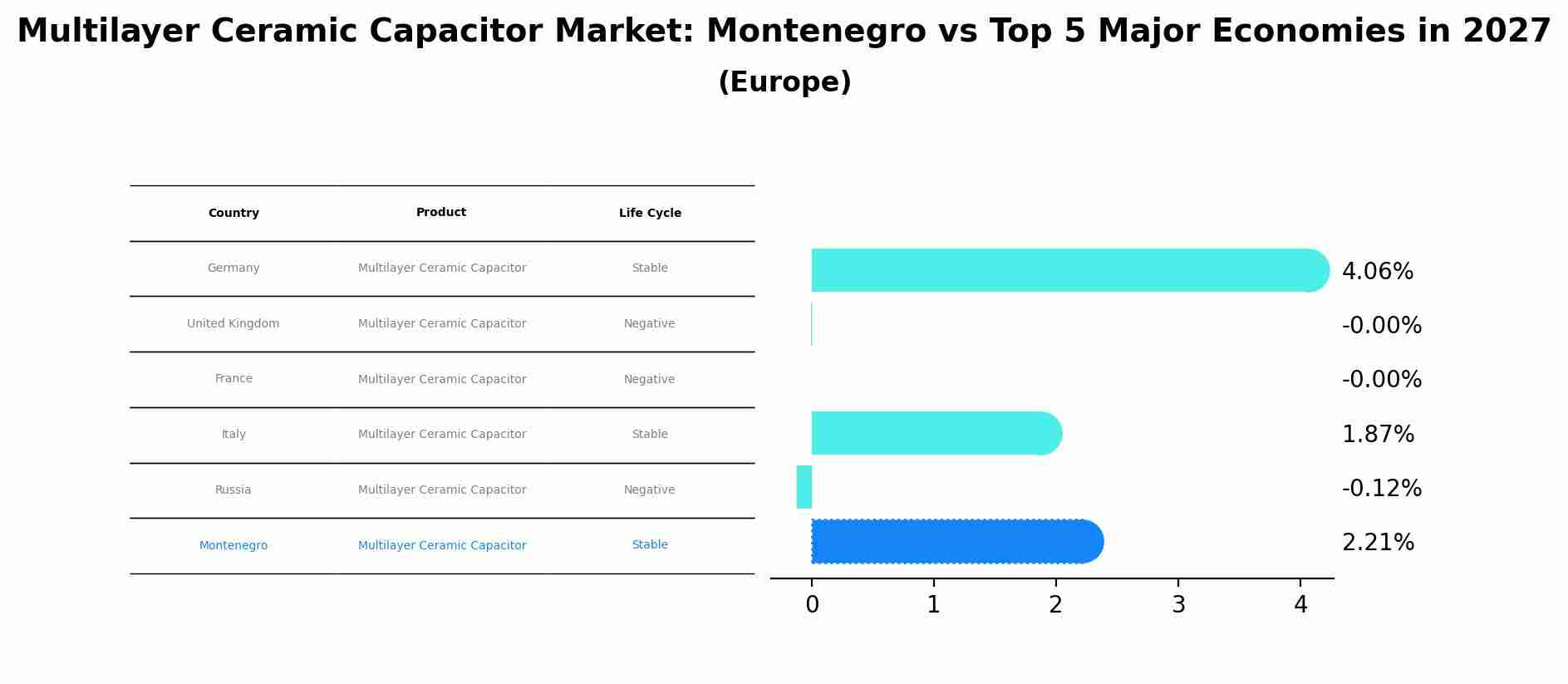 Multilayer Ceramic Capacitor Market: Montenegro vs Top 5 Major Economies in 2027 (Europe)