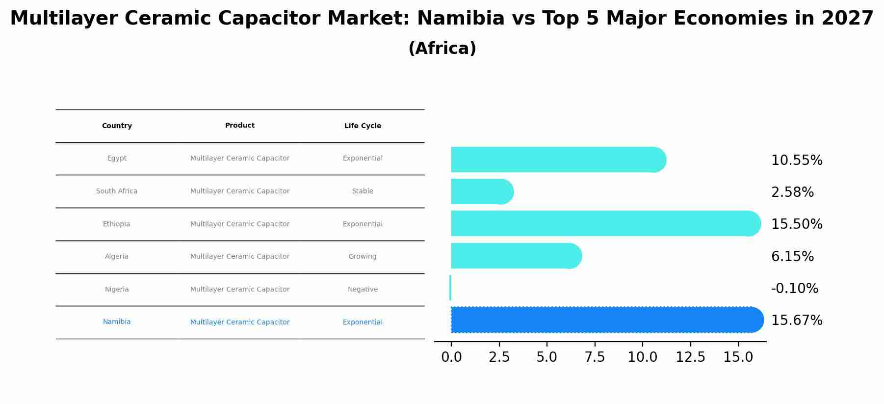 Multilayer Ceramic Capacitor Market: Namibia vs Top 5 Major Economies in 2027 (Africa)