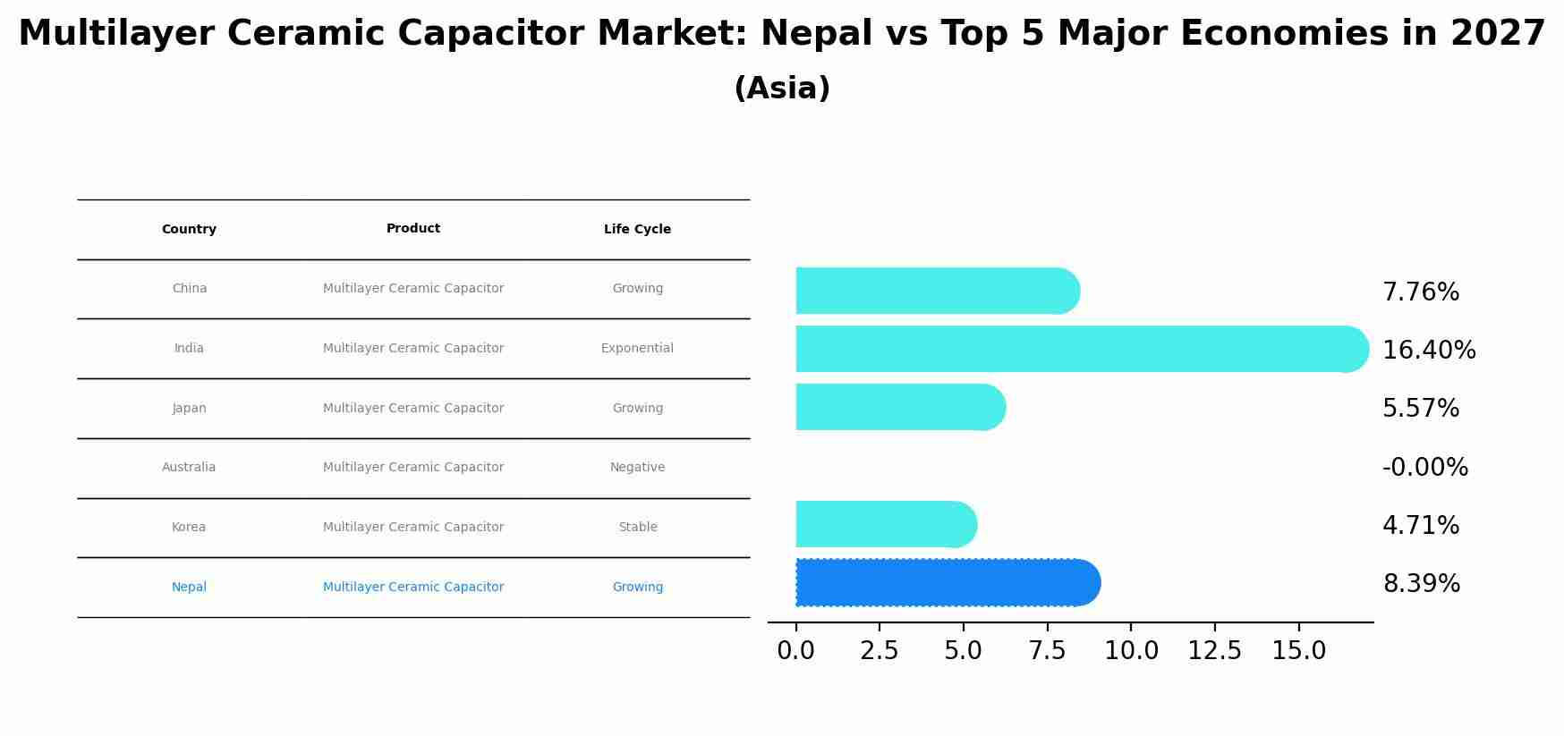 Multilayer Ceramic Capacitor Market: Nepal vs Top 5 Major Economies in 2027 (Asia)