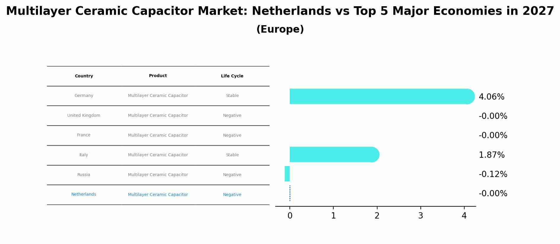 Multilayer Ceramic Capacitor Market: Netherlands vs Top 5 Major Economies in 2027 (Europe)