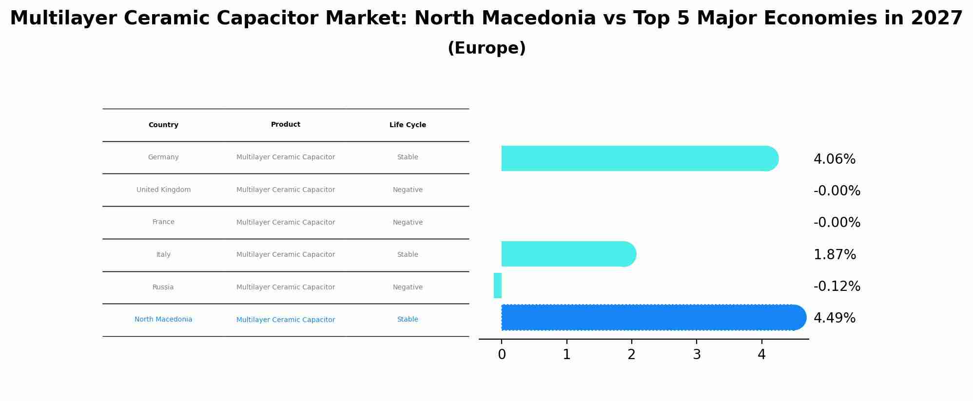 Multilayer Ceramic Capacitor Market: North Macedonia vs Top 5 Major Economies in 2027 (Europe)