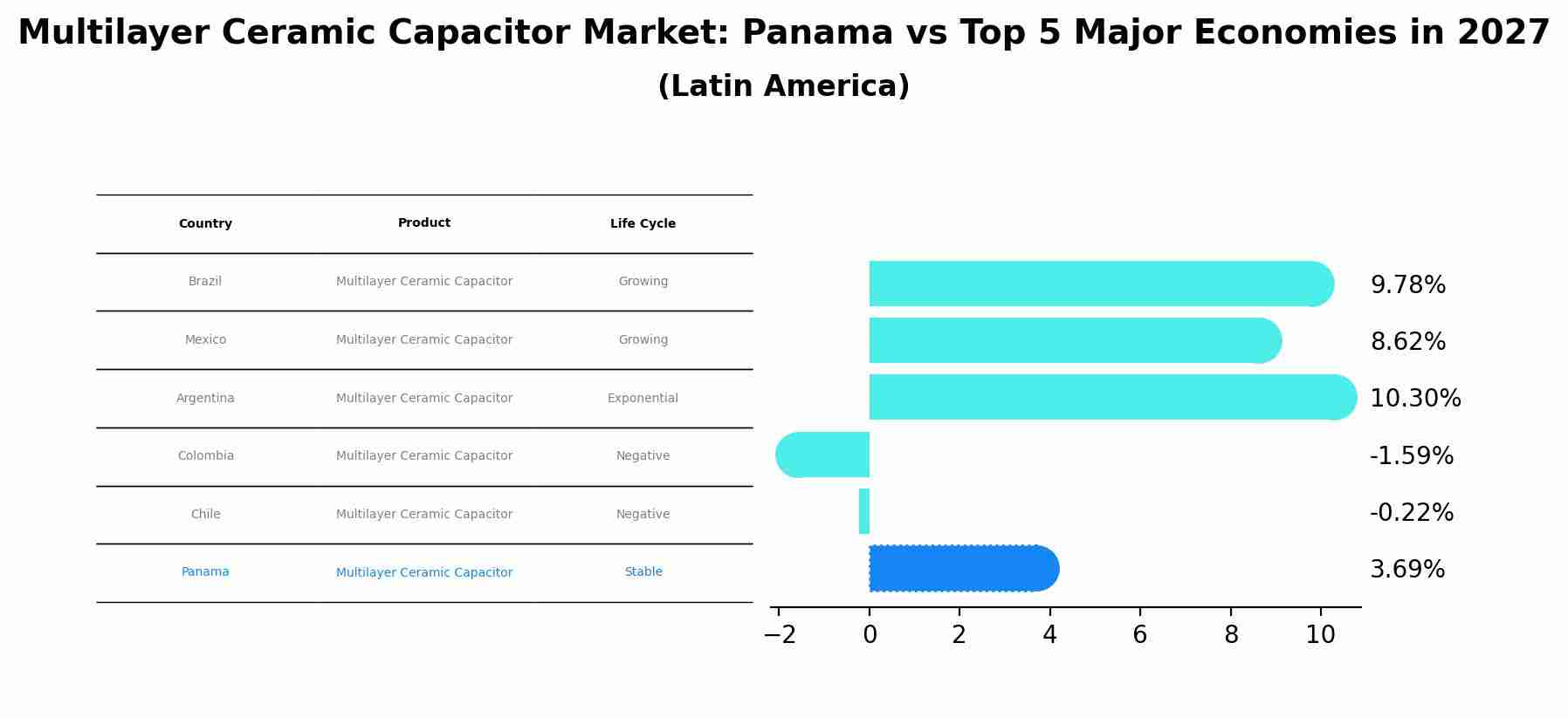 Multilayer Ceramic Capacitor Market: Panama vs Top 5 Major Economies in 2027 (Latin America)