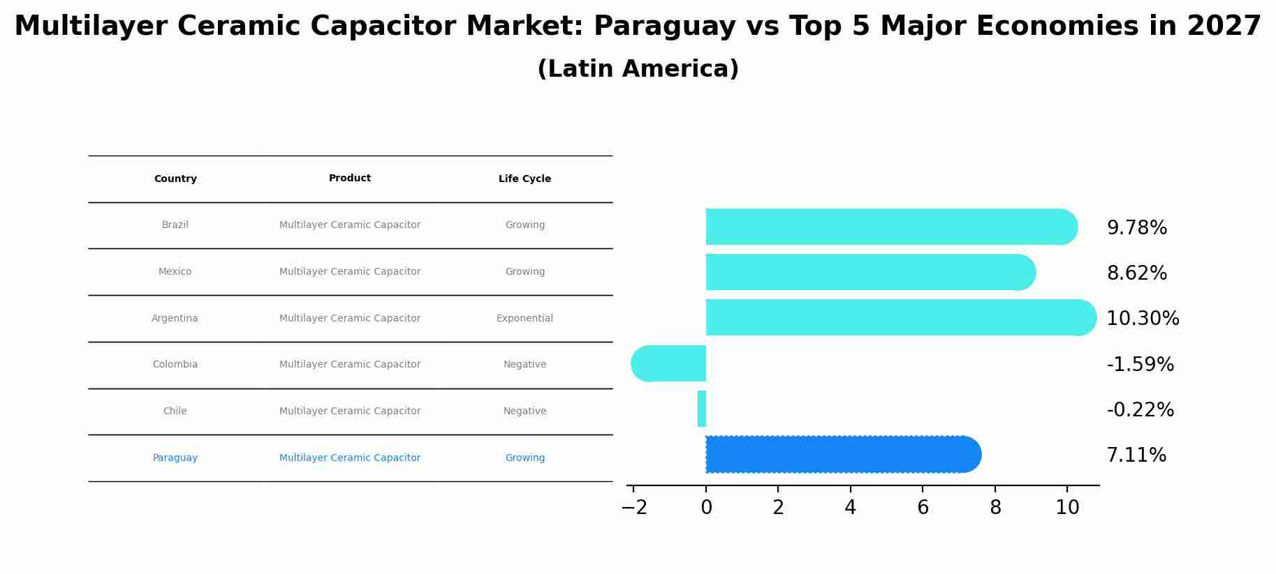 Multilayer Ceramic Capacitor Market: Paraguay vs Top 5 Major Economies in 2027 (Latin America)