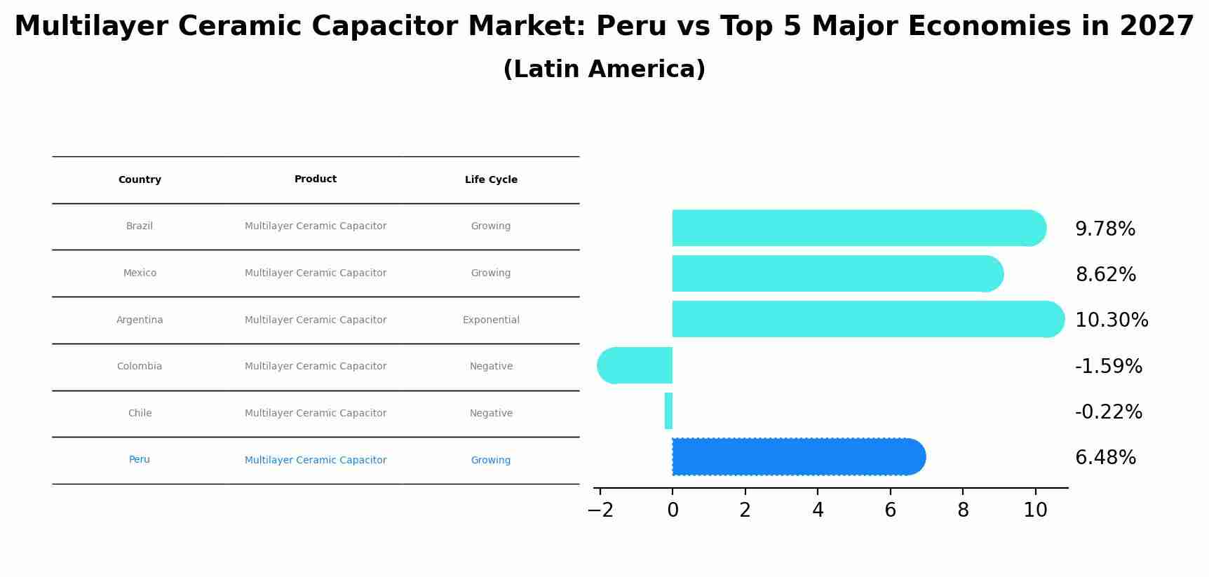 Multilayer Ceramic Capacitor Market: Peru vs Top 5 Major Economies in 2027 (Latin America)