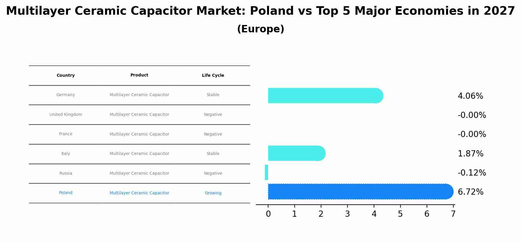 Multilayer Ceramic Capacitor Market: Poland vs Top 5 Major Economies in 2027 (Europe)