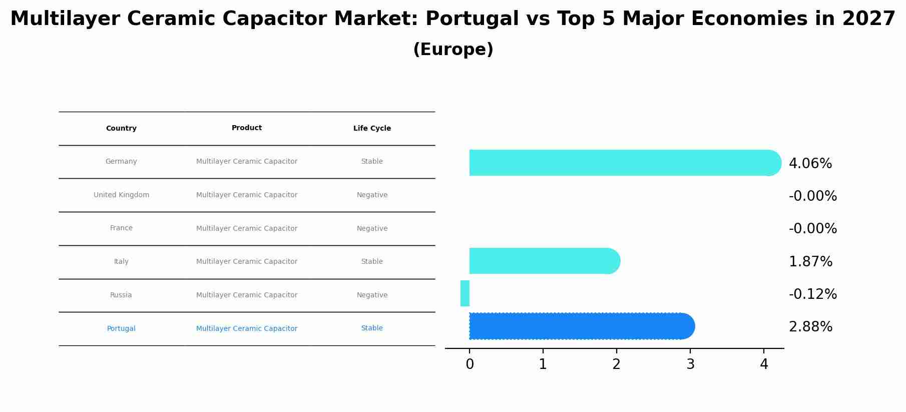 Multilayer Ceramic Capacitor Market: Portugal vs Top 5 Major Economies in 2027 (Europe)