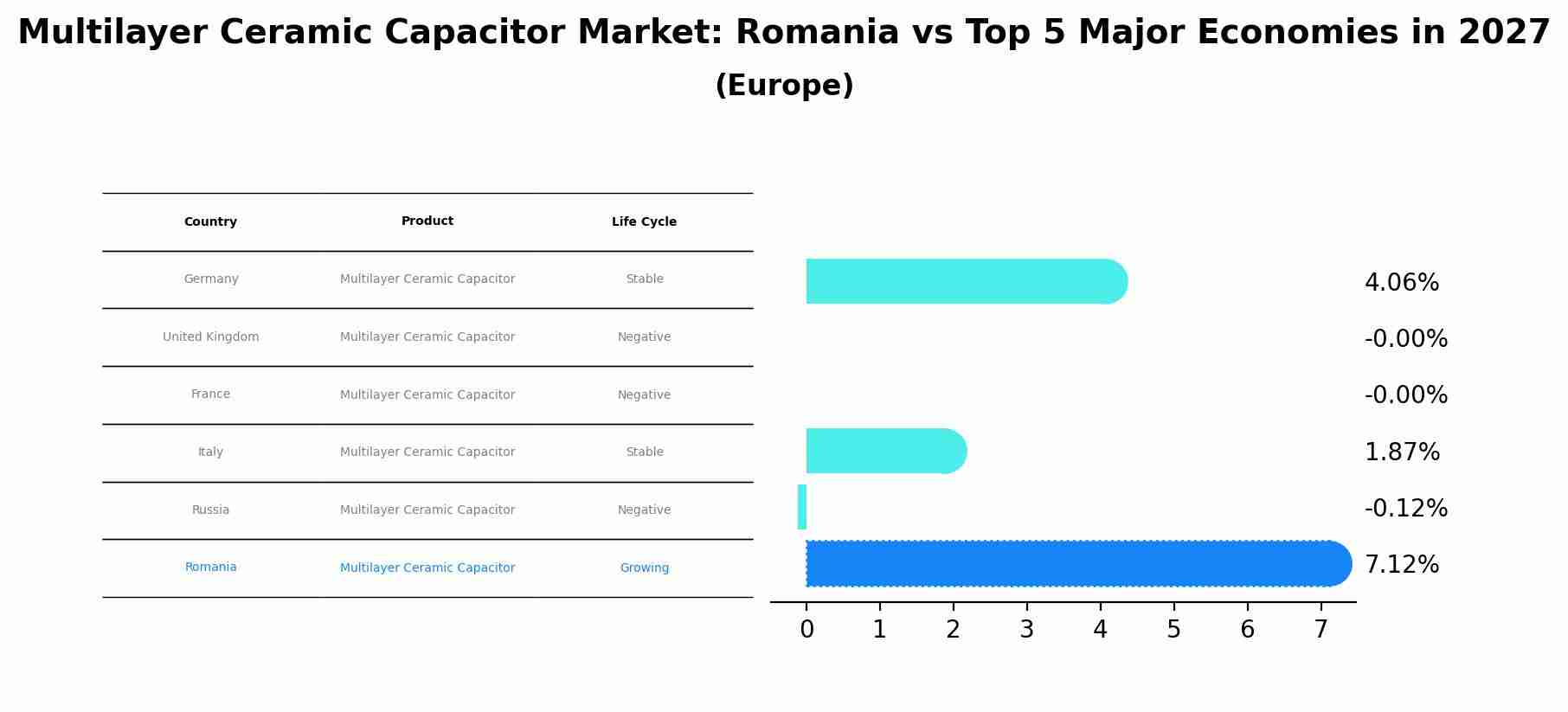 Multilayer Ceramic Capacitor Market: Romania vs Top 5 Major Economies in 2027 (Europe)