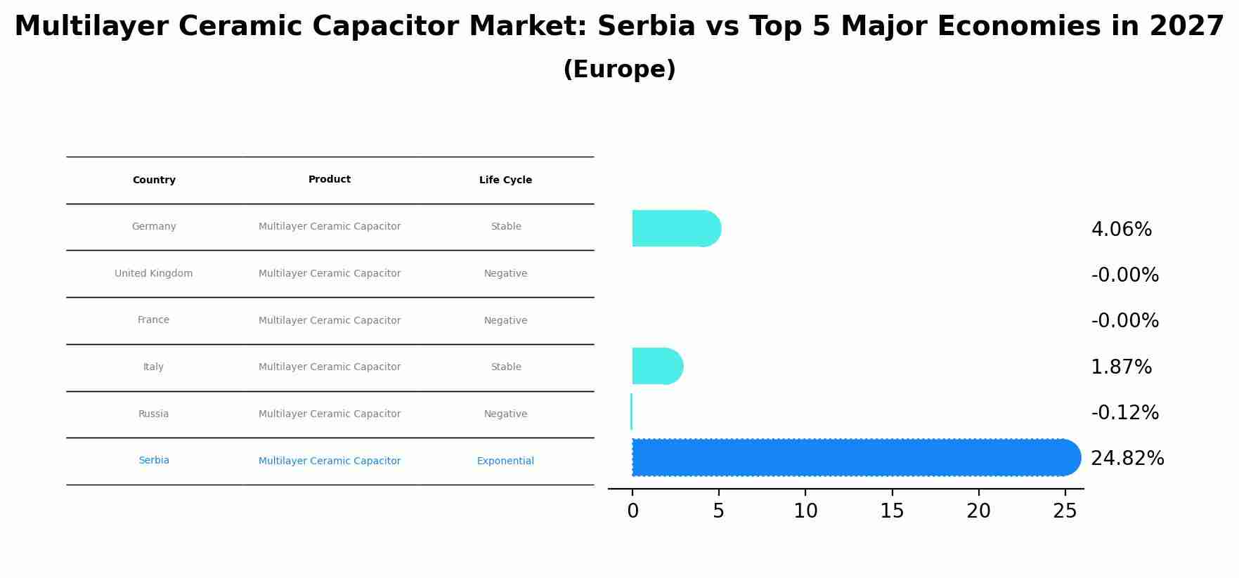 Multilayer Ceramic Capacitor Market: Serbia vs Top 5 Major Economies in 2027 (Europe)