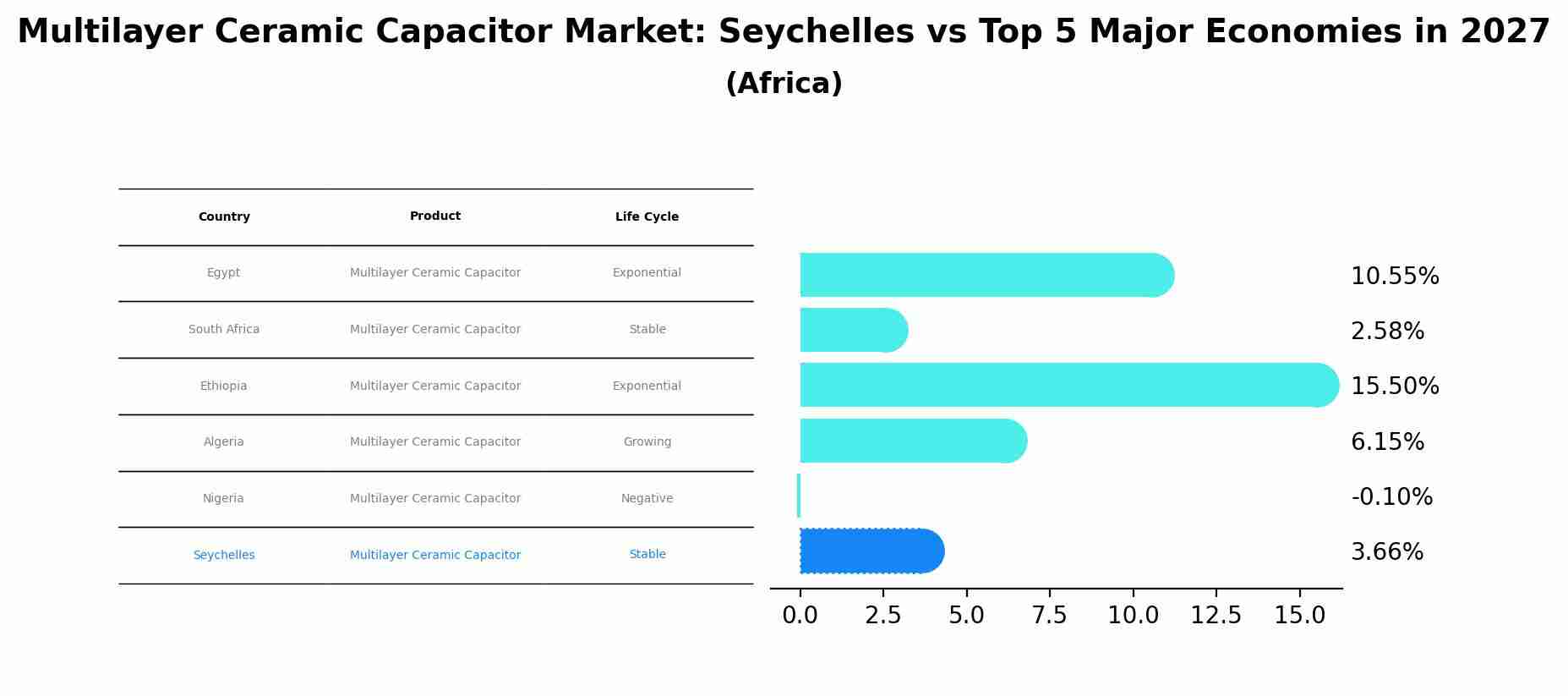 Multilayer Ceramic Capacitor Market: Seychelles vs Top 5 Major Economies in 2027 (Africa)