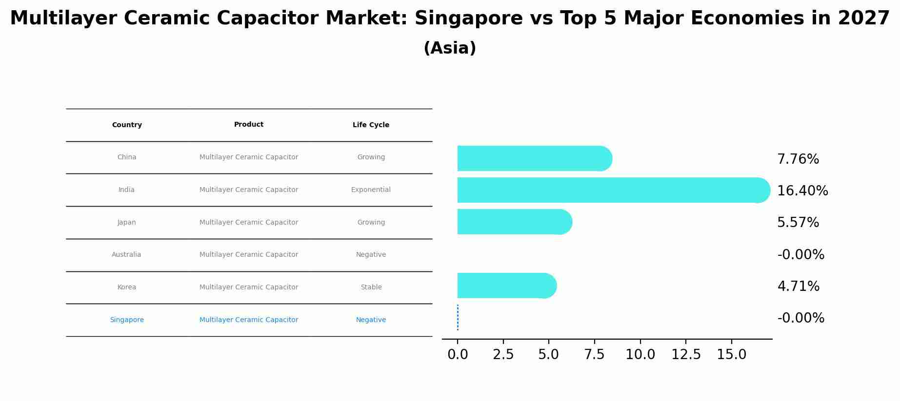 Multilayer Ceramic Capacitor Market: Singapore vs Top 5 Major Economies in 2027 (Asia)