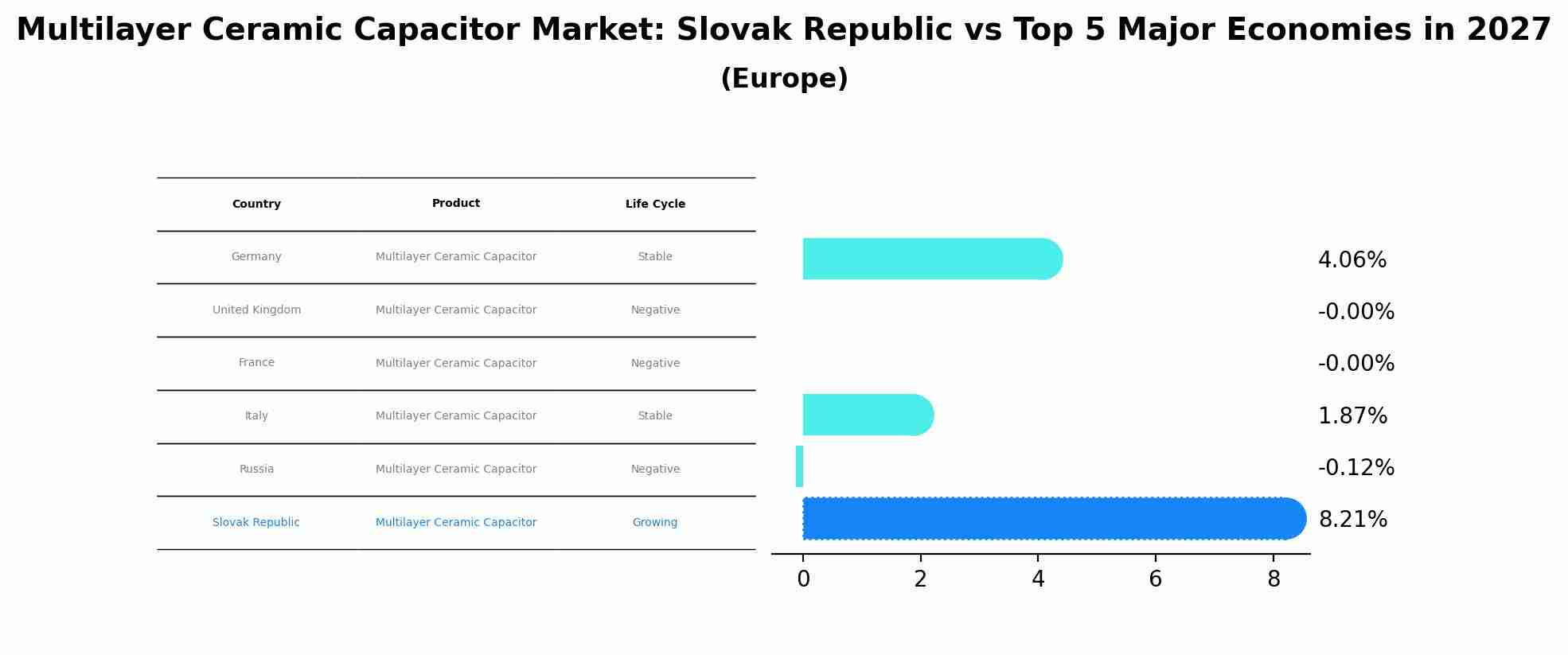 Multilayer Ceramic Capacitor Market: Slovak Republic vs Top 5 Major Economies in 2027 (Europe)