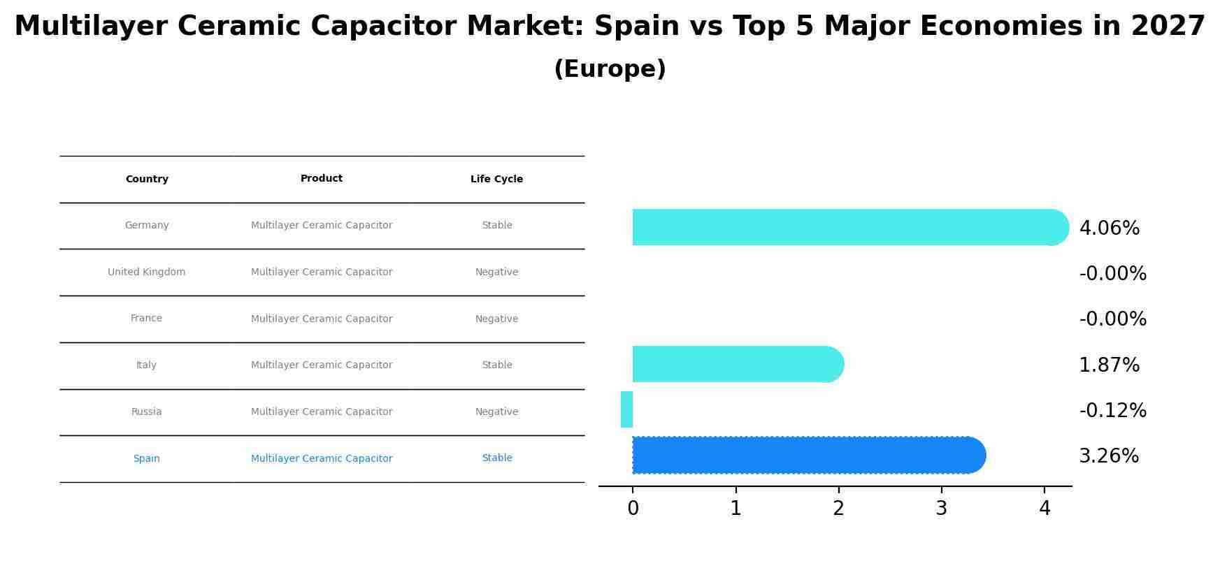 Multilayer Ceramic Capacitor Market: Spain vs Top 5 Major Economies in 2027 (Europe)