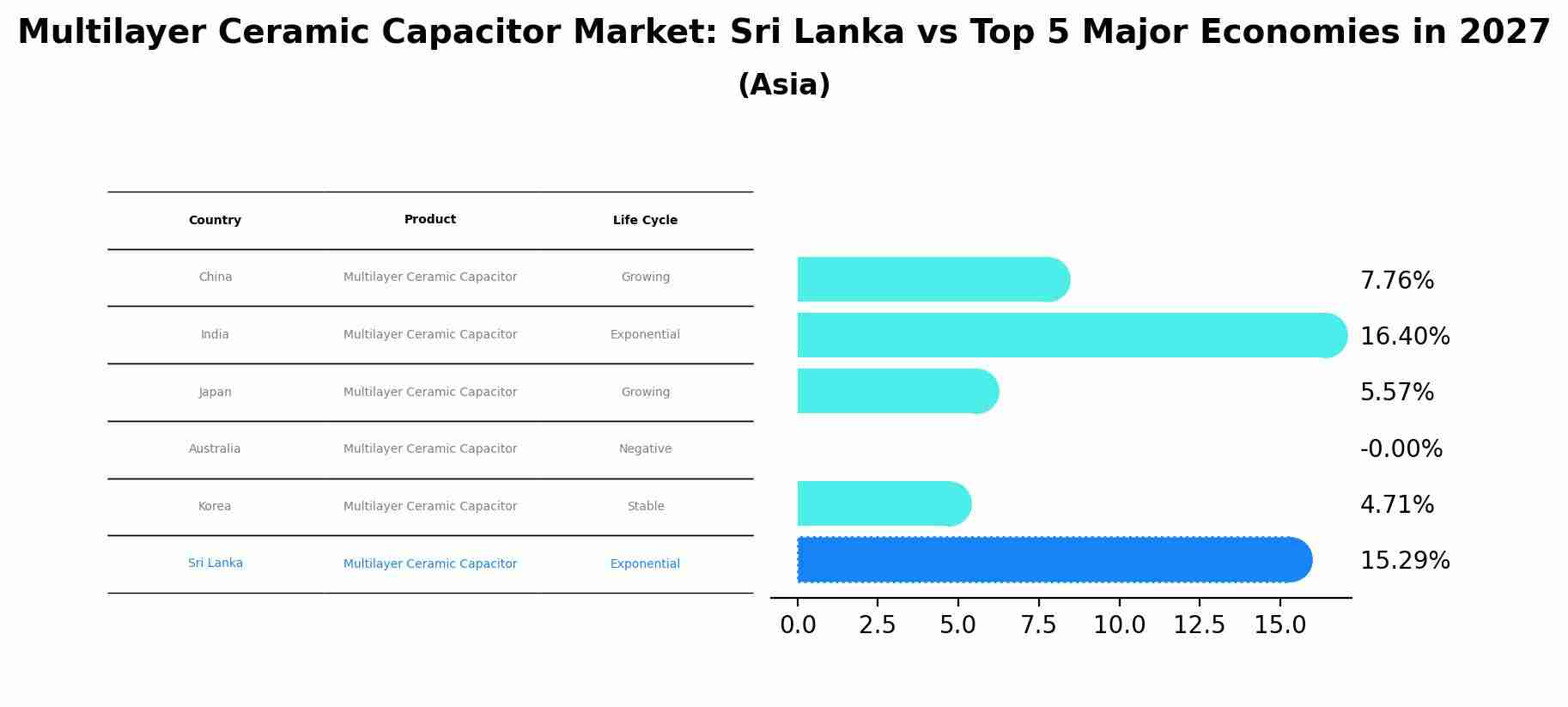 Multilayer Ceramic Capacitor Market: Sri Lanka vs Top 5 Major Economies in 2027 (Asia)