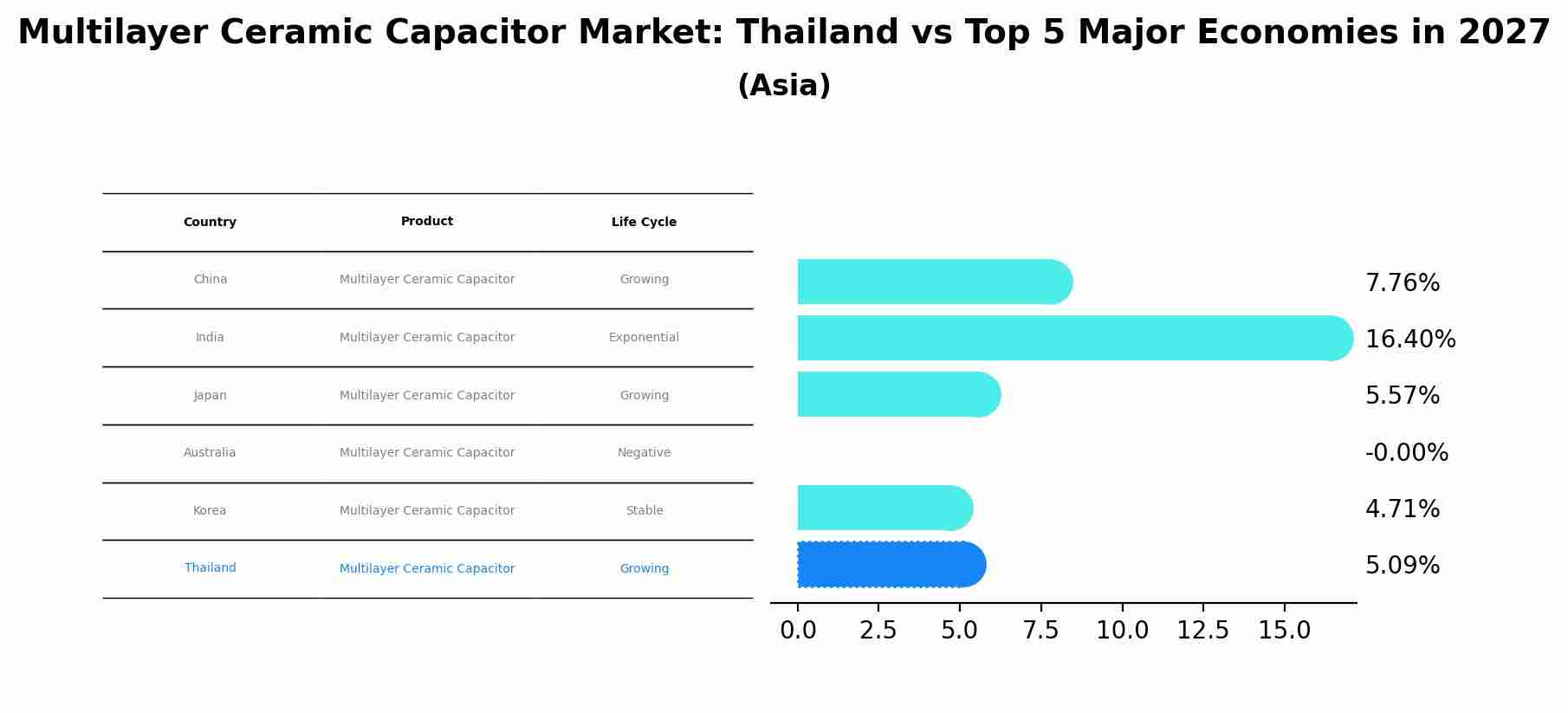 Multilayer Ceramic Capacitor Market: Thailand vs Top 5 Major Economies in 2027 (Asia)