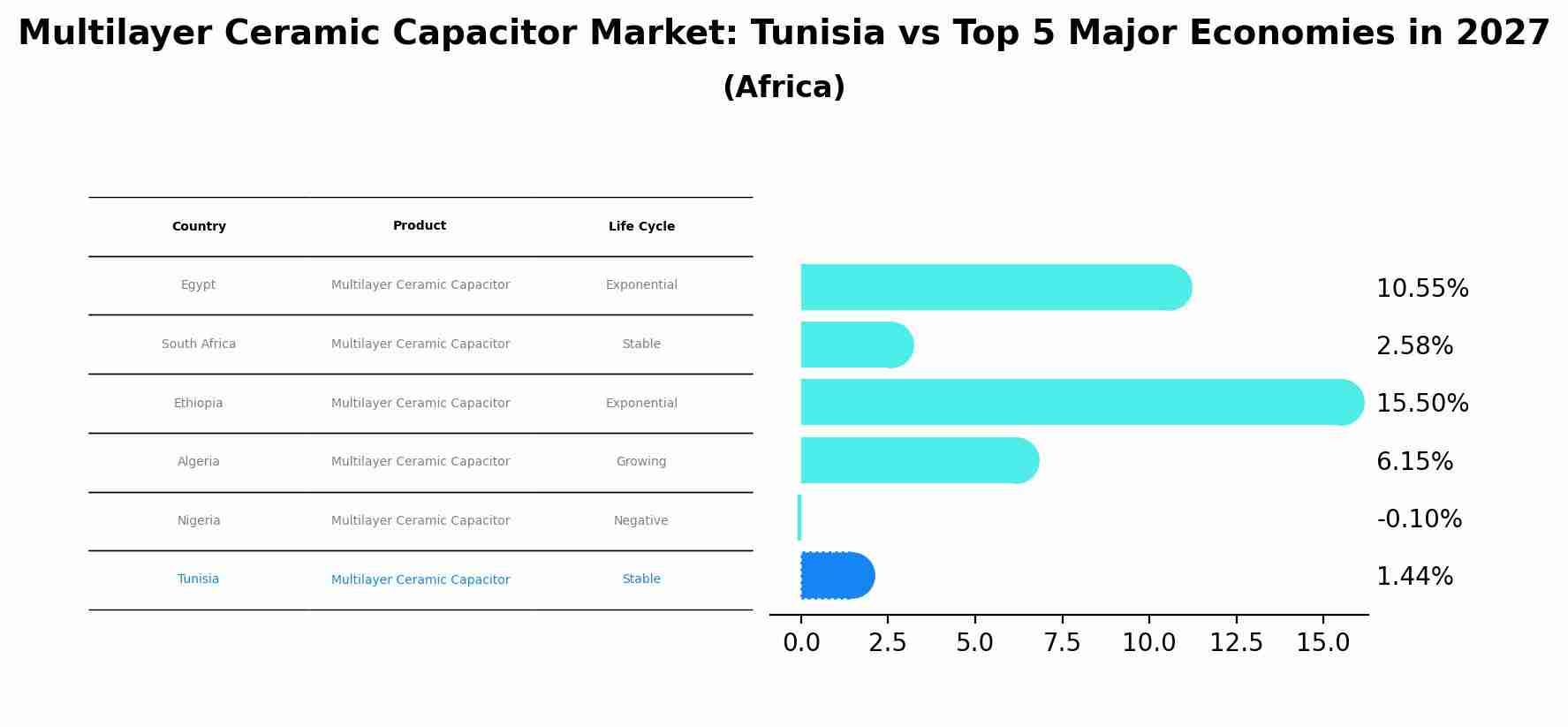 Multilayer Ceramic Capacitor Market: Tunisia vs Top 5 Major Economies in 2027 (Africa)
