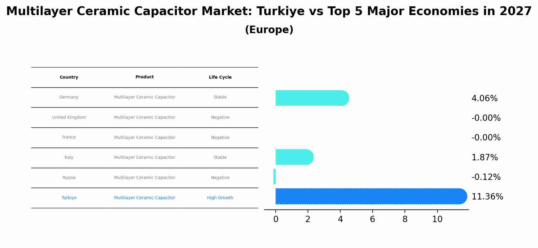 Multilayer Ceramic Capacitor Market: Turkiye vs Top 5 Major Economies in 2027 (Europe)