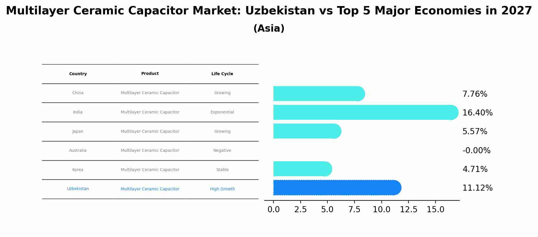 Multilayer Ceramic Capacitor Market: Uzbekistan vs Top 5 Major Economies in 2027 (Asia)